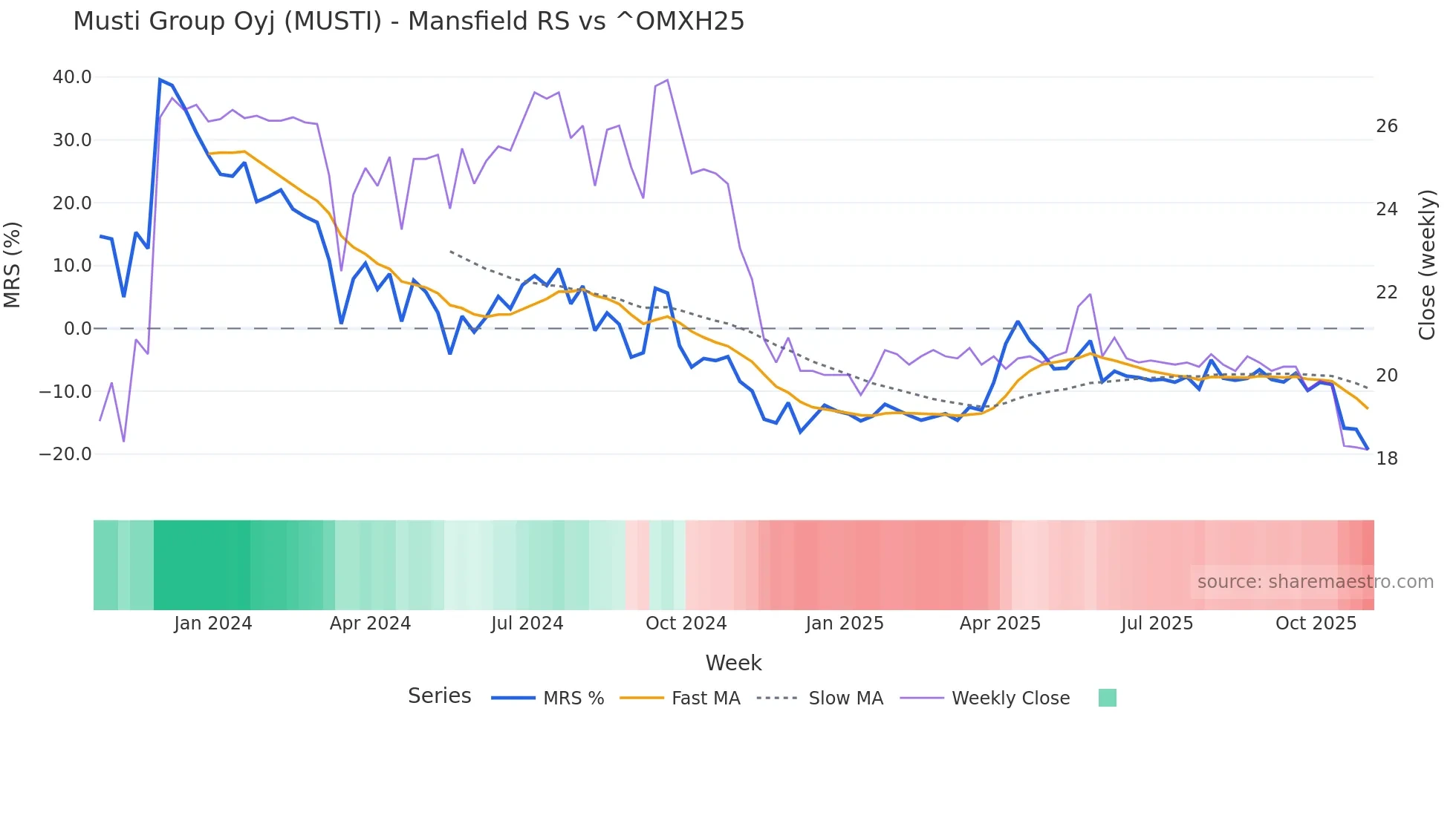 MUSTI Mansfield Relative Strength chart