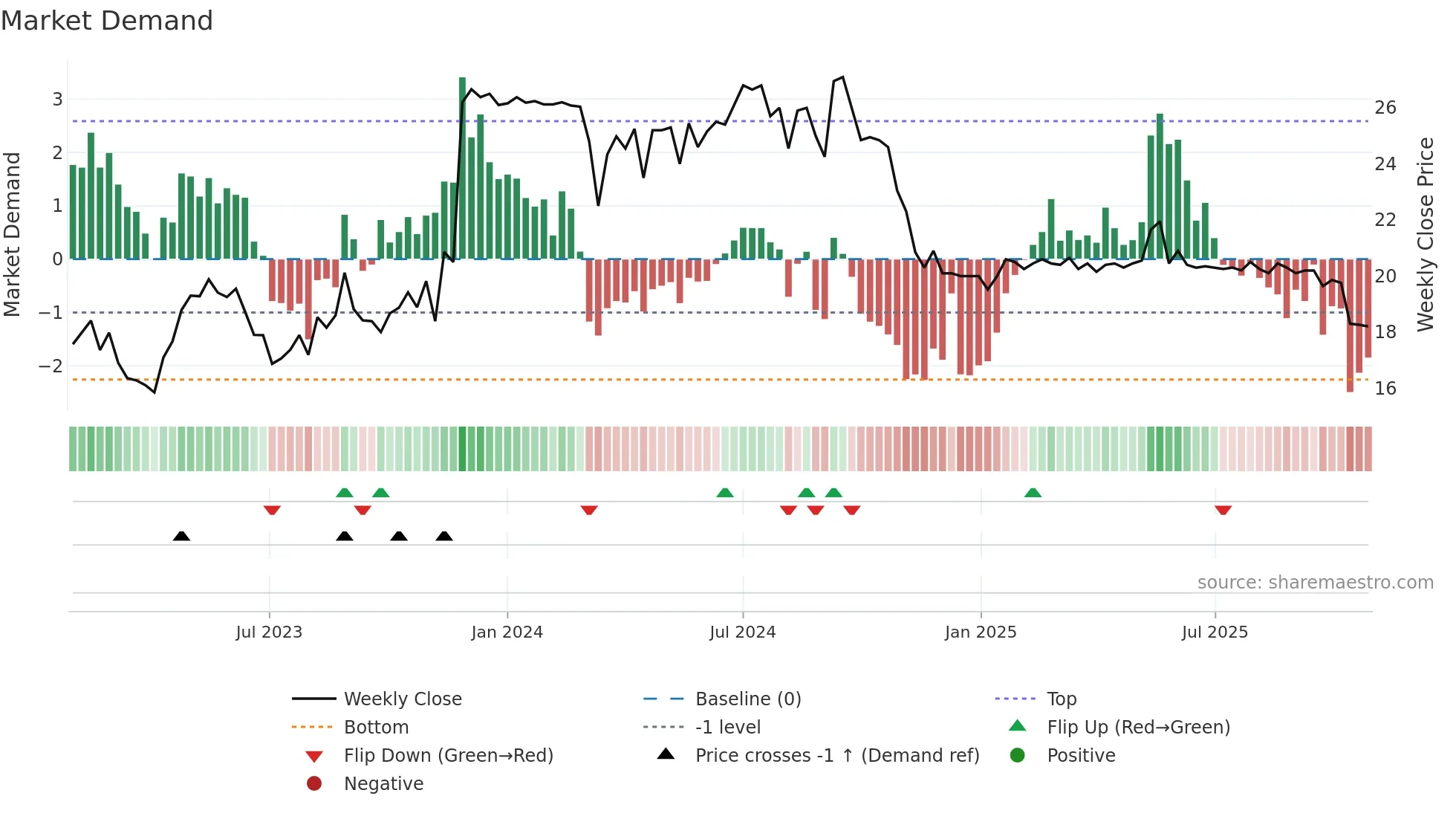 MUSTI weekly Market Demand chart