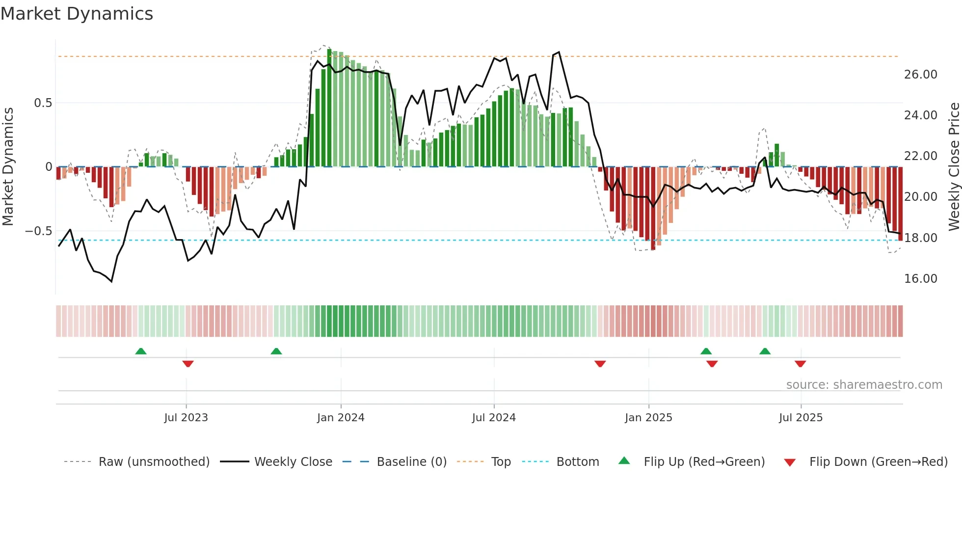 MUSTI weekly Market Dynamics chart