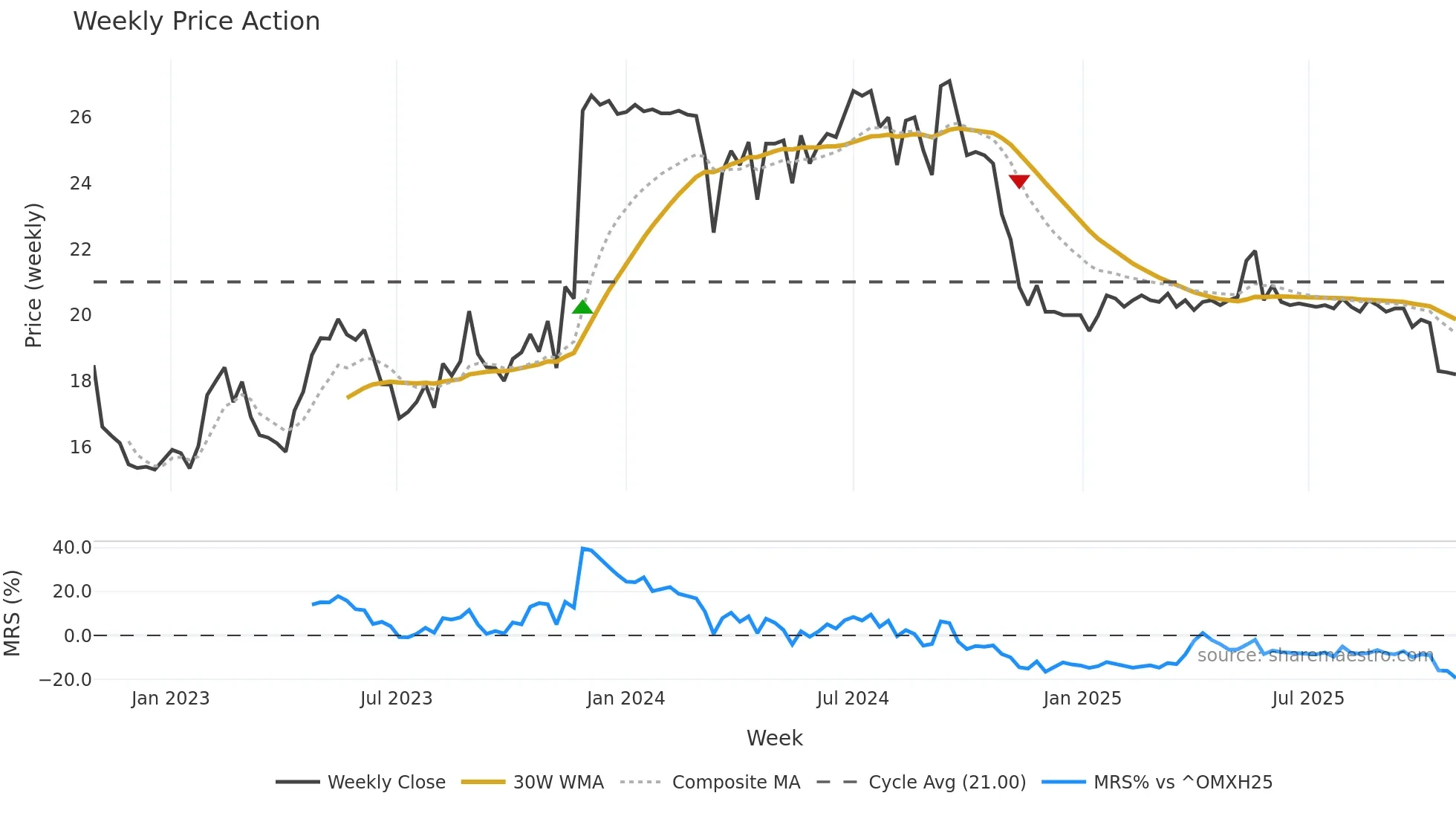 MUSTI weekly Price Action chart, closing 2025-10-27
