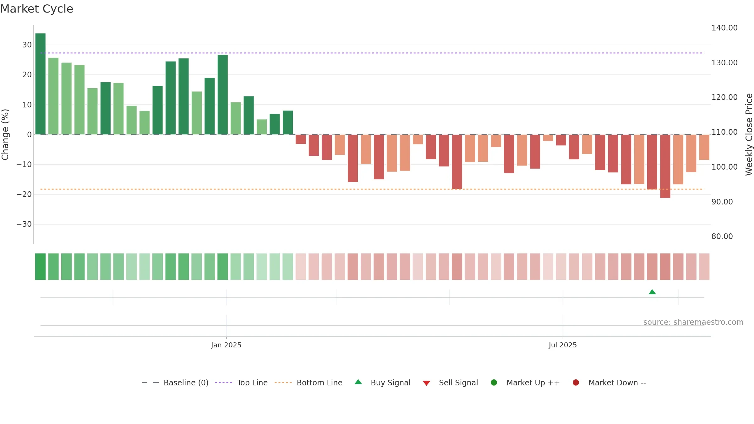 SANSTAR weekly Market Cycle chart, closing 2025-09-15.