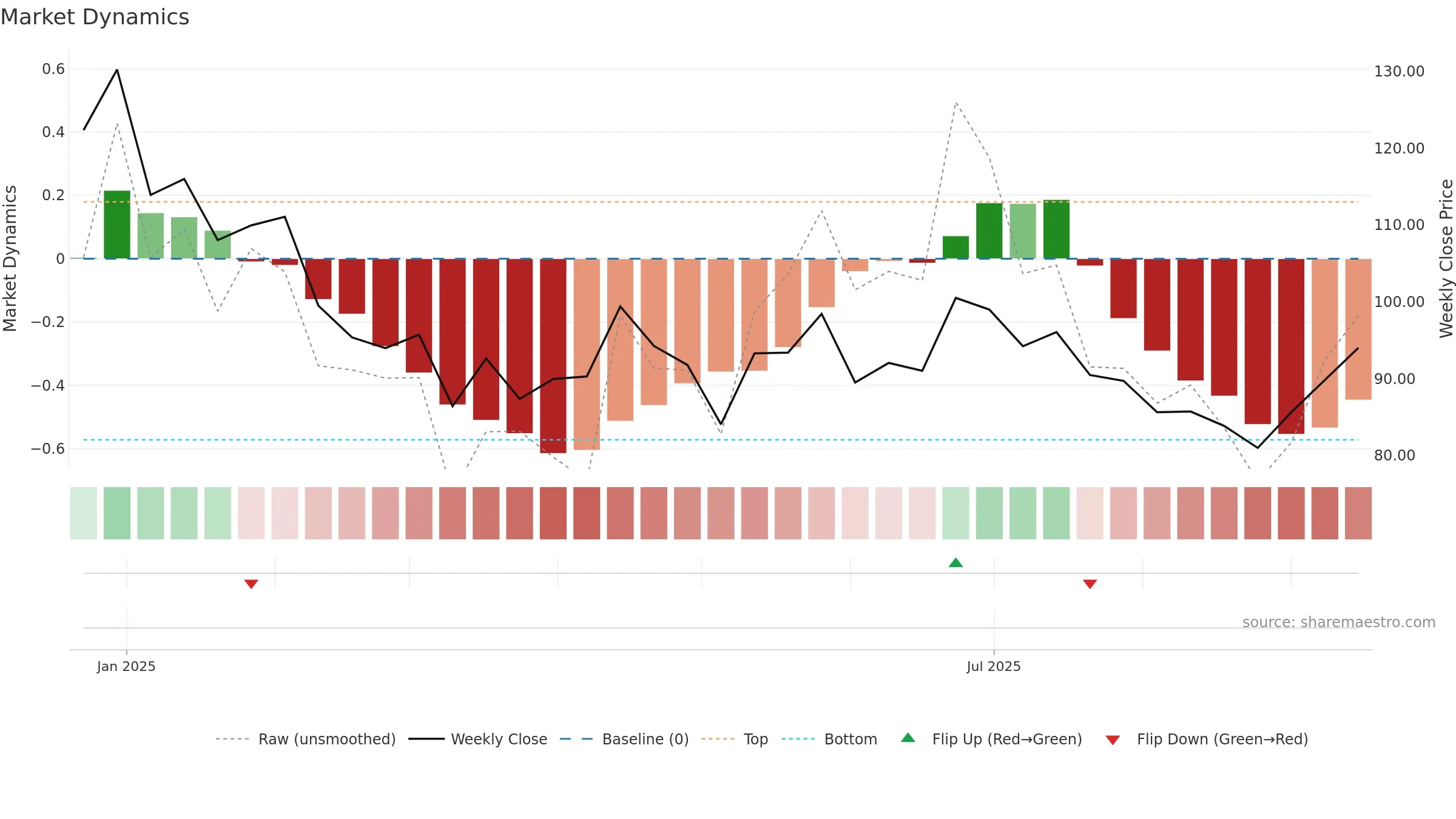 SANSTAR weekly Market Dynamics chart, closing 2025-09-15.