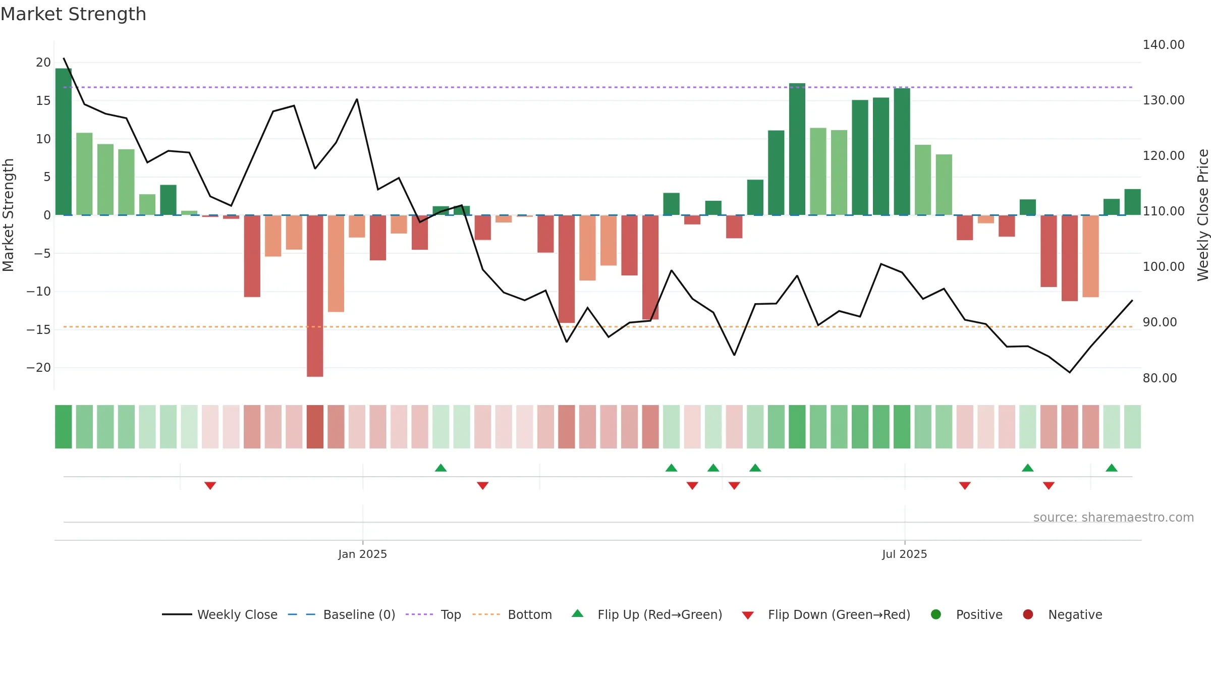 SANSTAR weekly Market Strength chart, closing 2025-09-15.