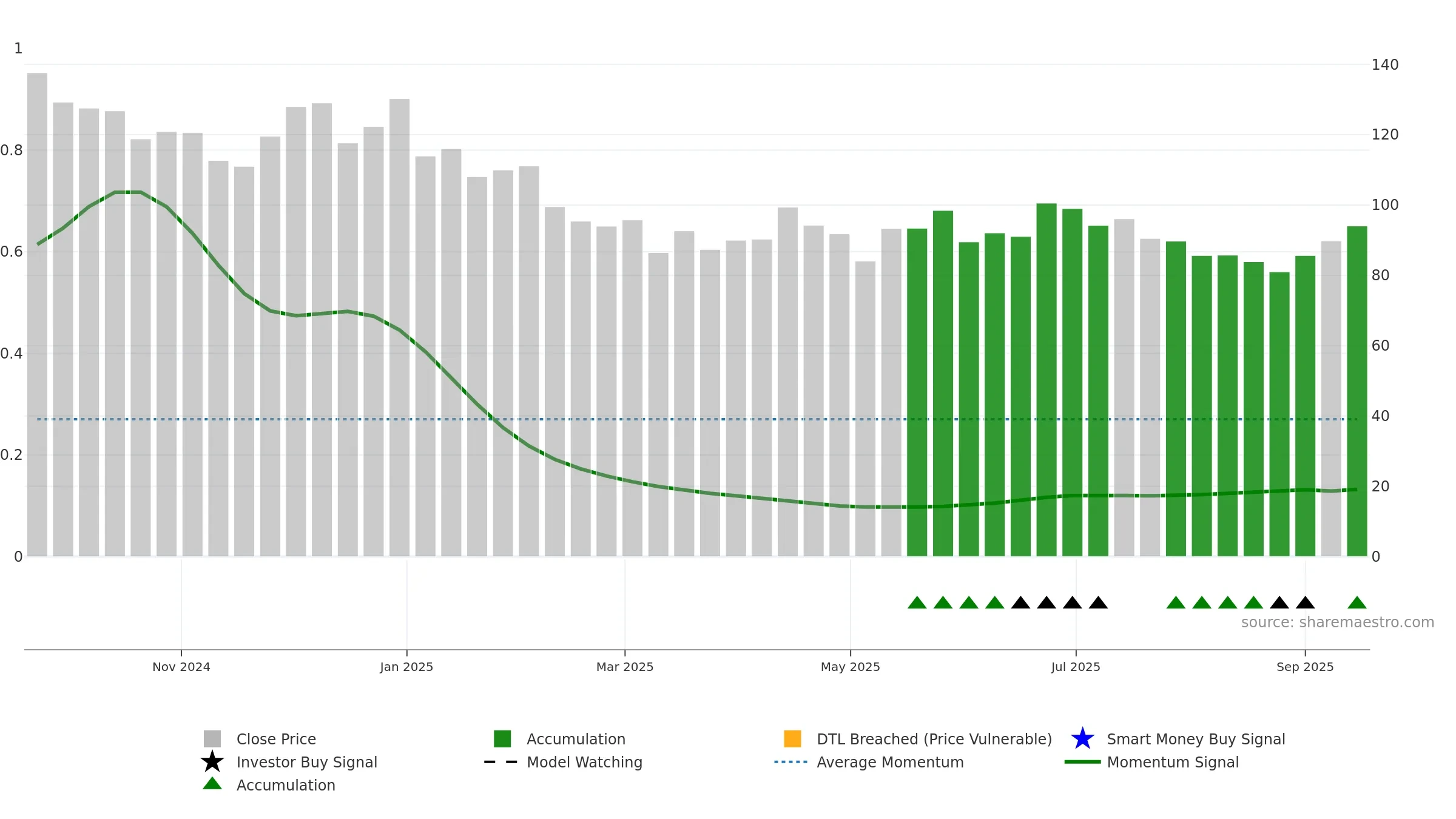 SANSTAR weekly Smart Money chart, closing 2025-09-15.