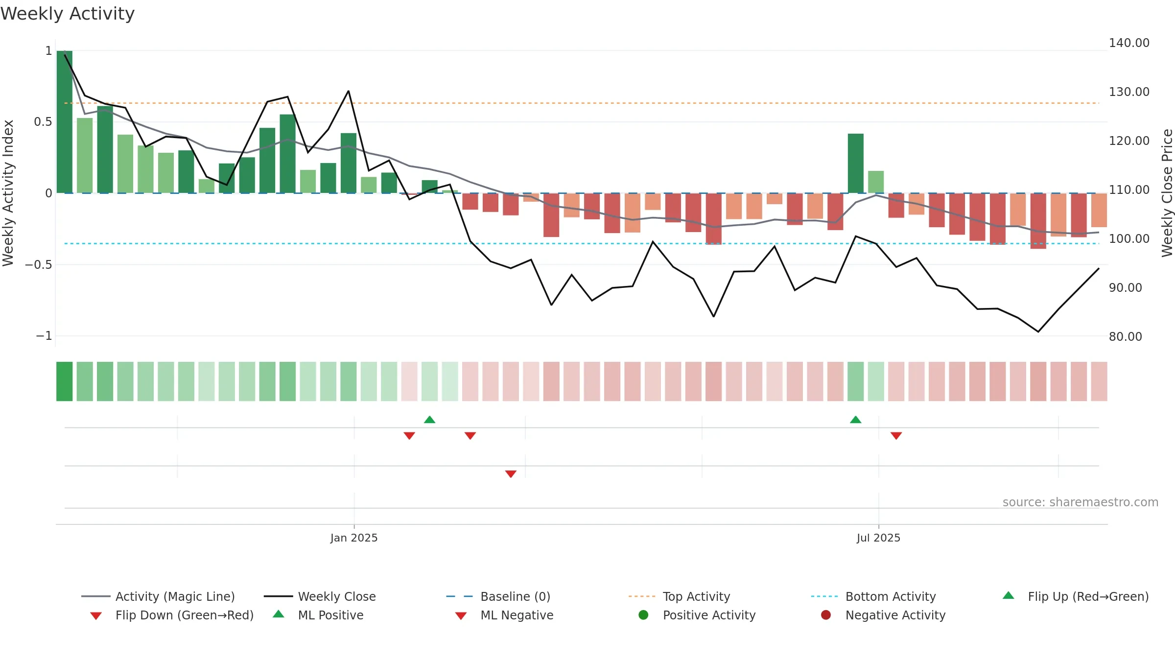 SANSTAR weekly Activity chart, closing 2025-09-15.