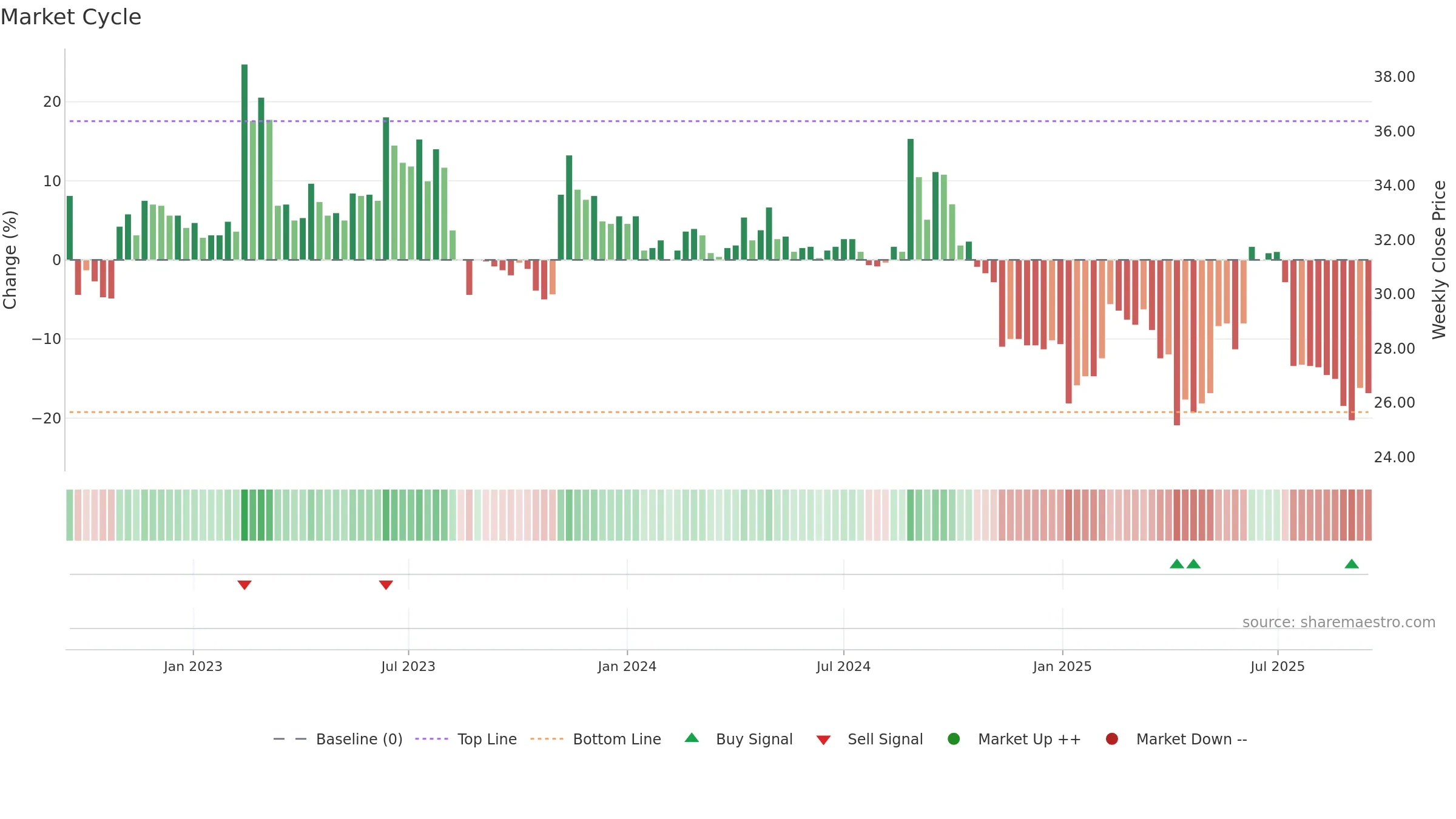 1541 weekly Market Cycle chart, closing 2025-09-15.