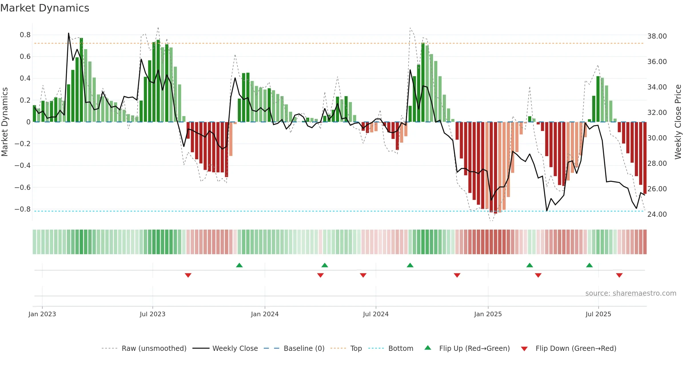 1541 weekly Market Dynamics chart, closing 2025-09-15.