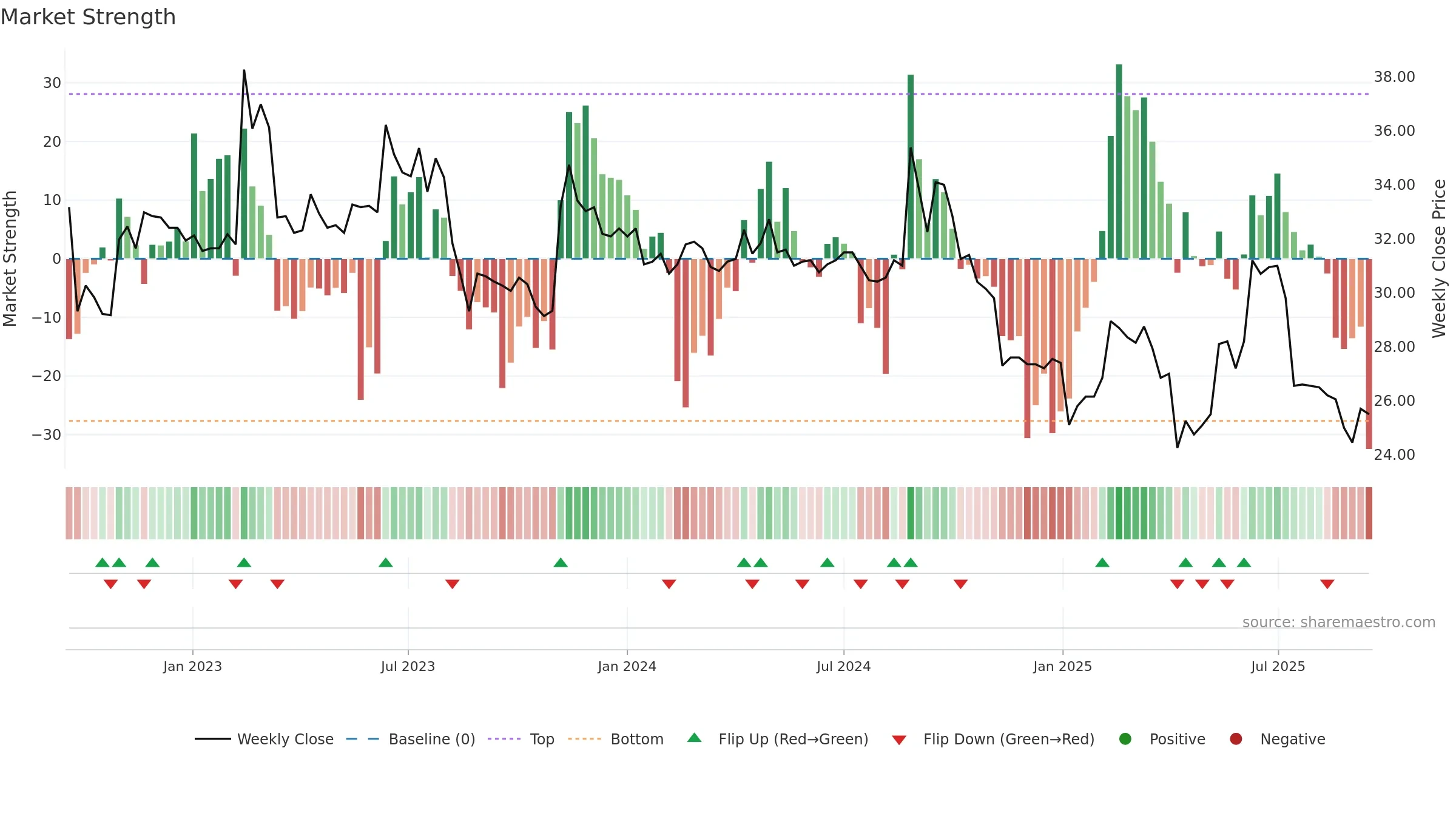 1541 weekly Market Strength chart, closing 2025-09-15.