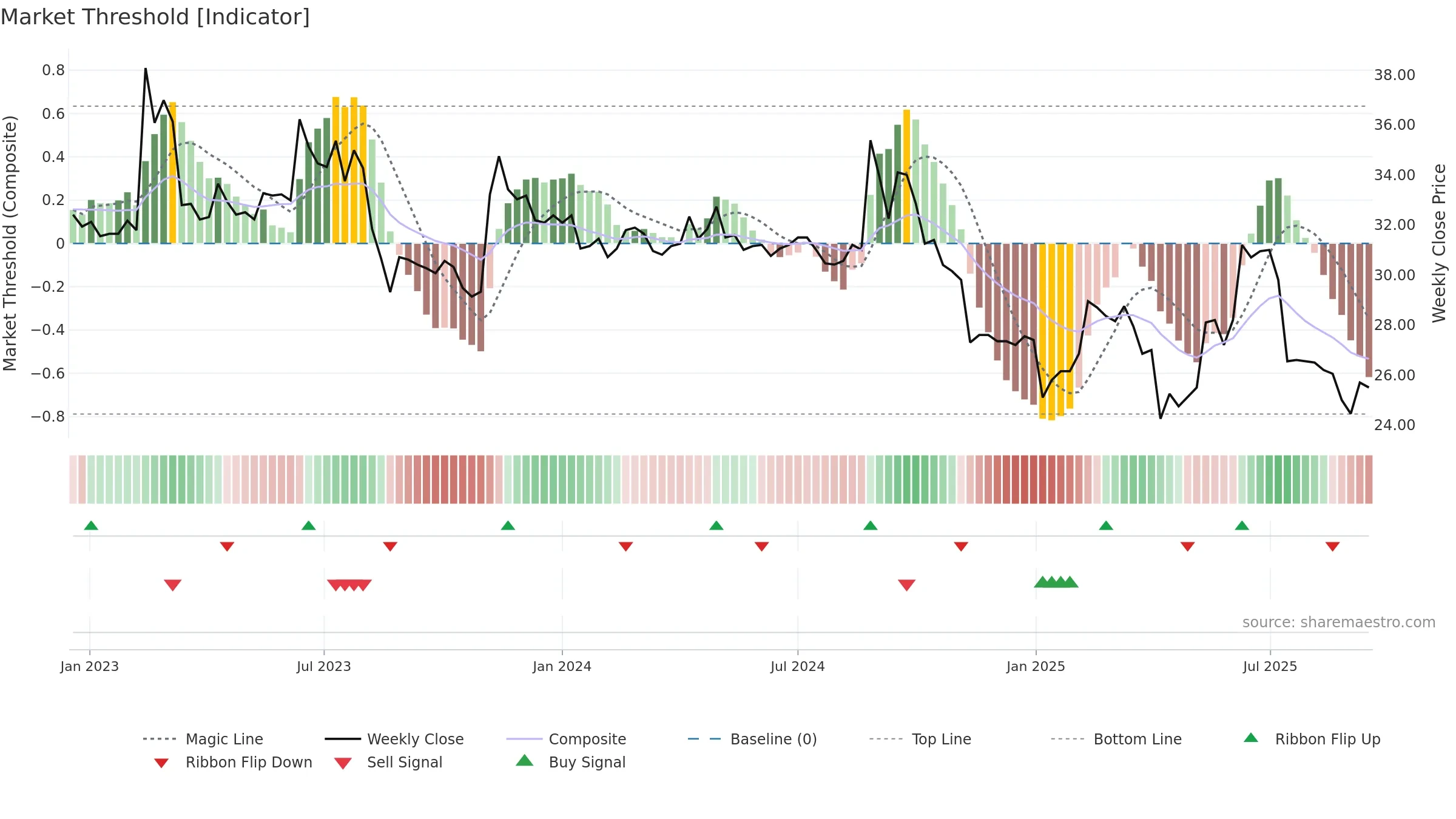 1541 weekly Market Threshold chart, closing 2025-09-15.