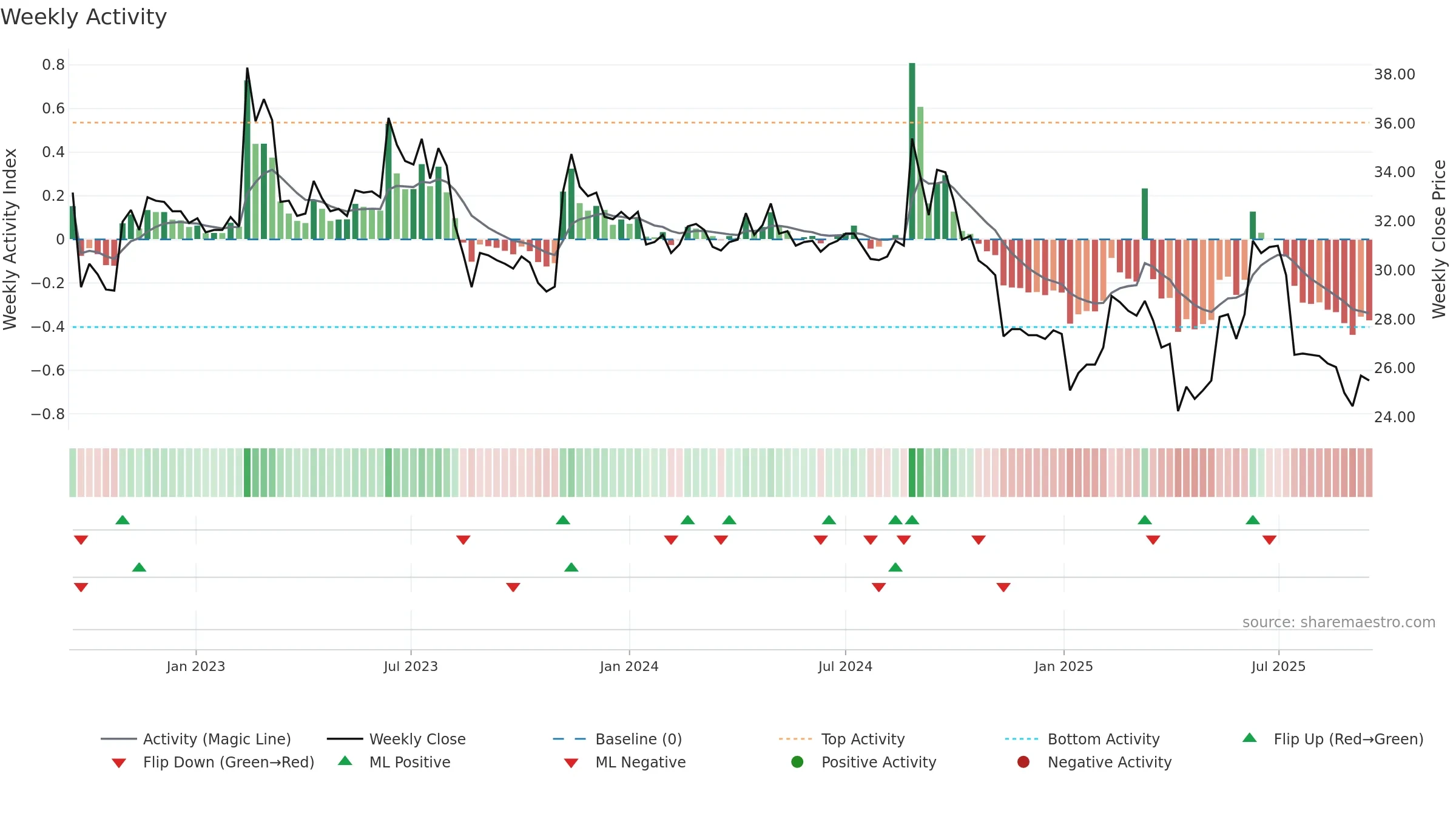 1541 weekly Activity chart, closing 2025-09-15.