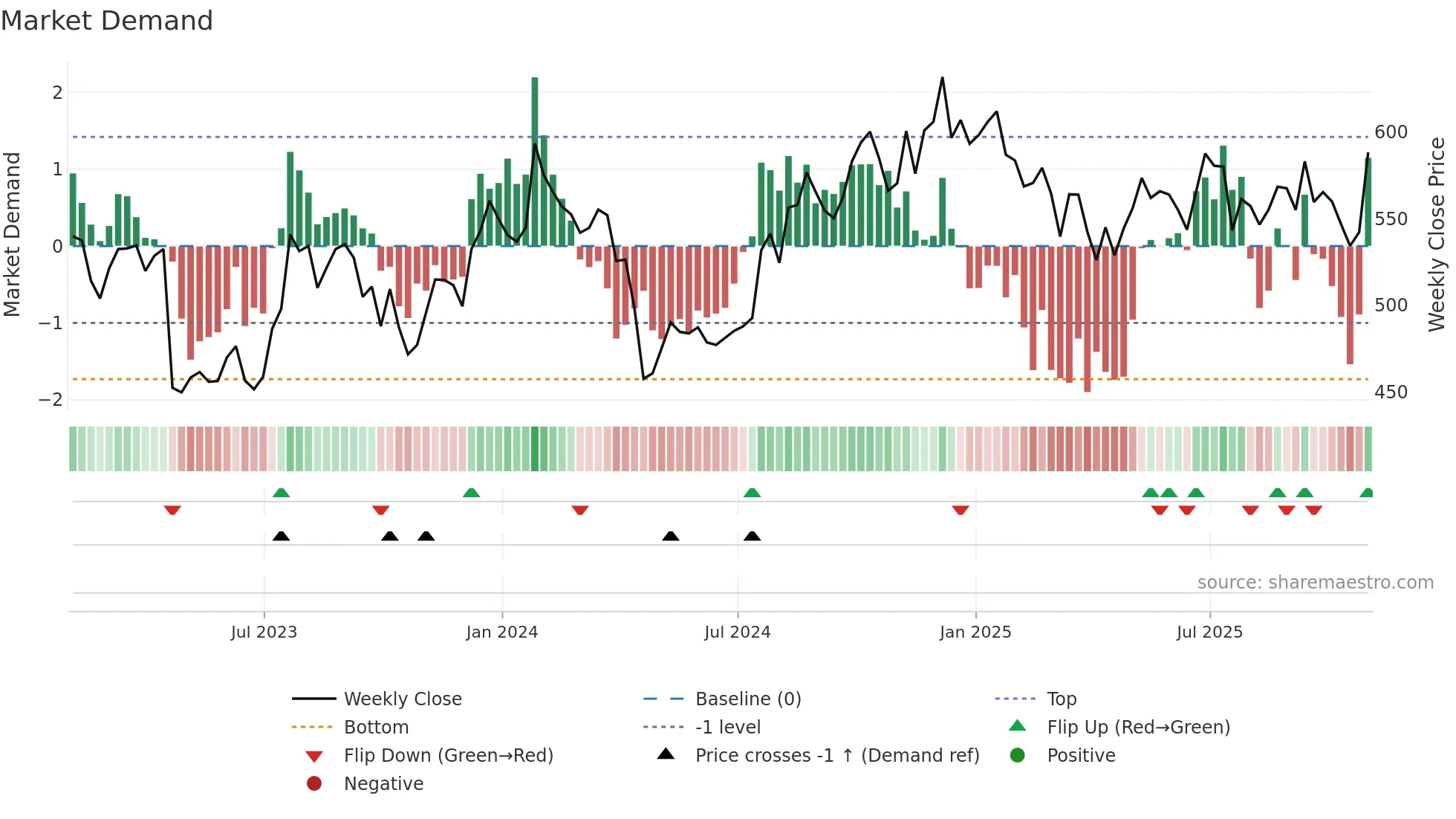 MSCI weekly Market Demand chart