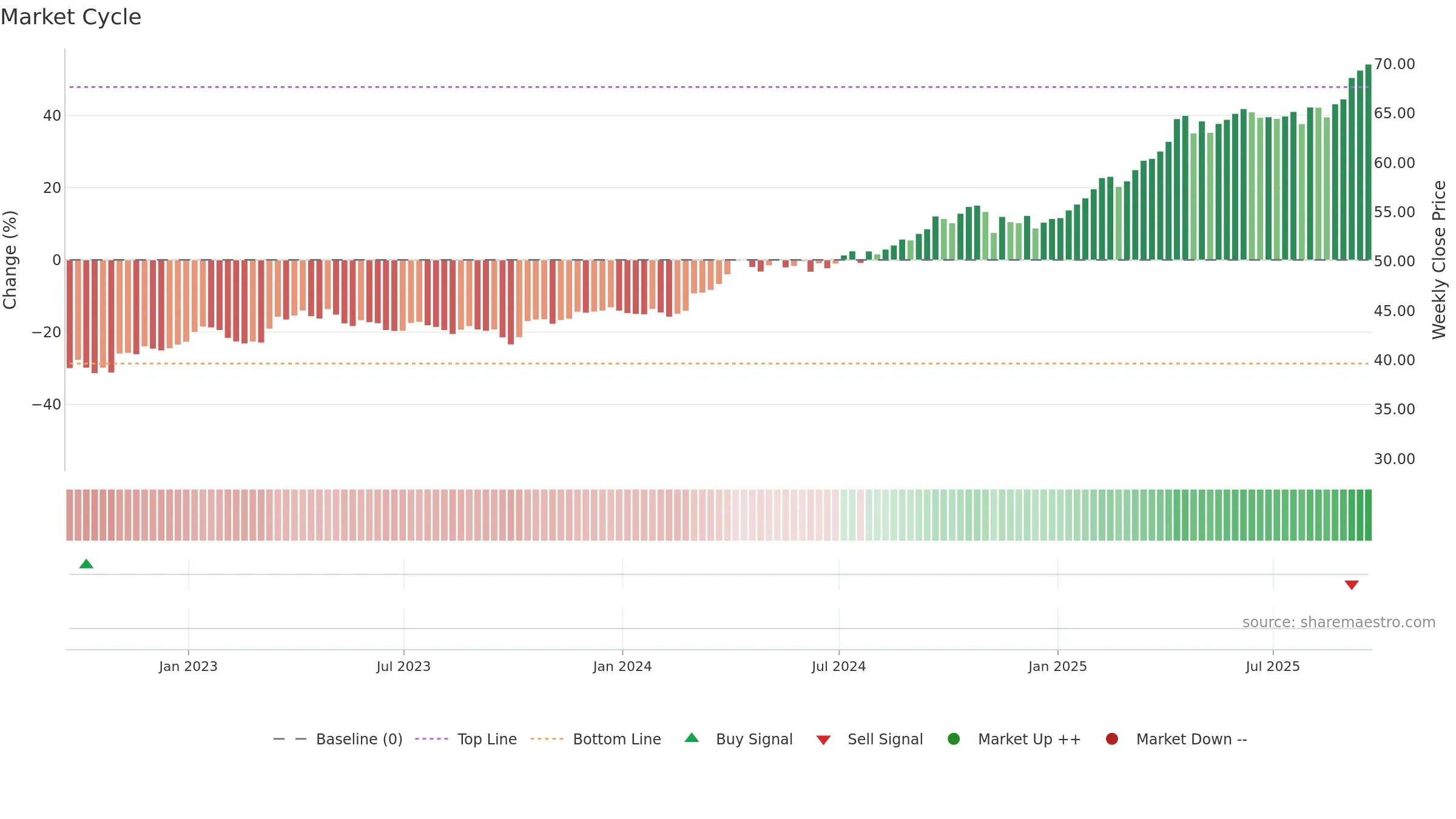 IAU weekly Market Cycle chart, closing 2025-09-19.