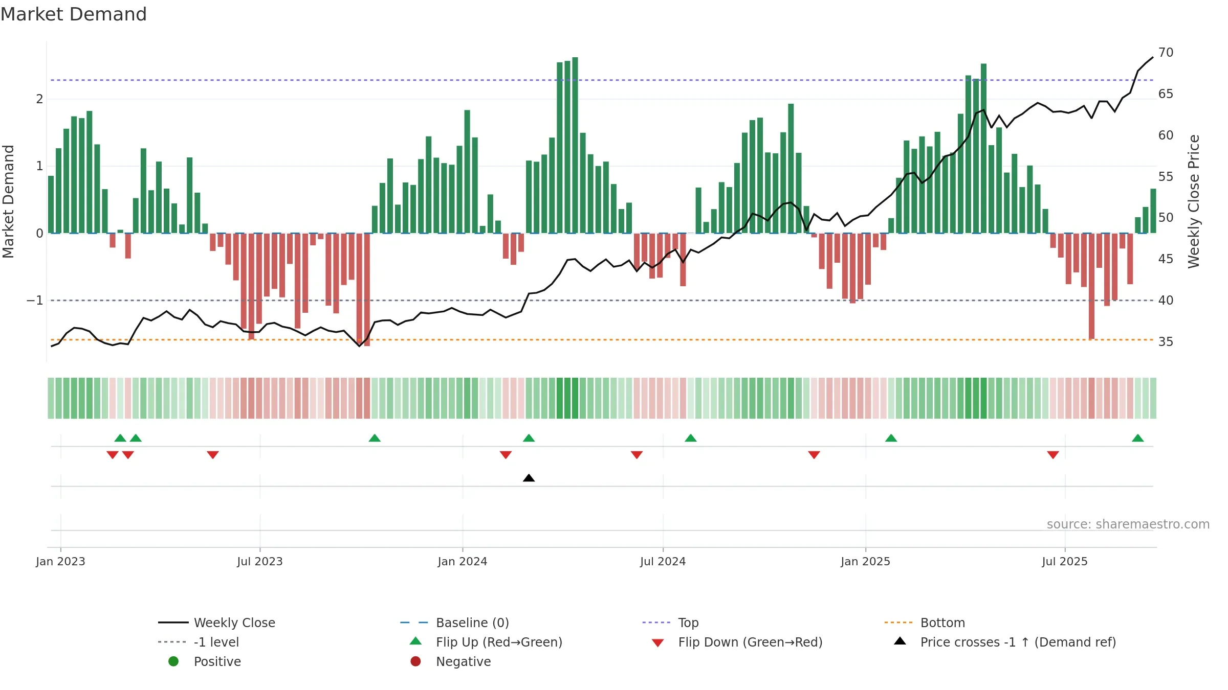 IAU weekly Market Demand chart, closing 2025-09-19.