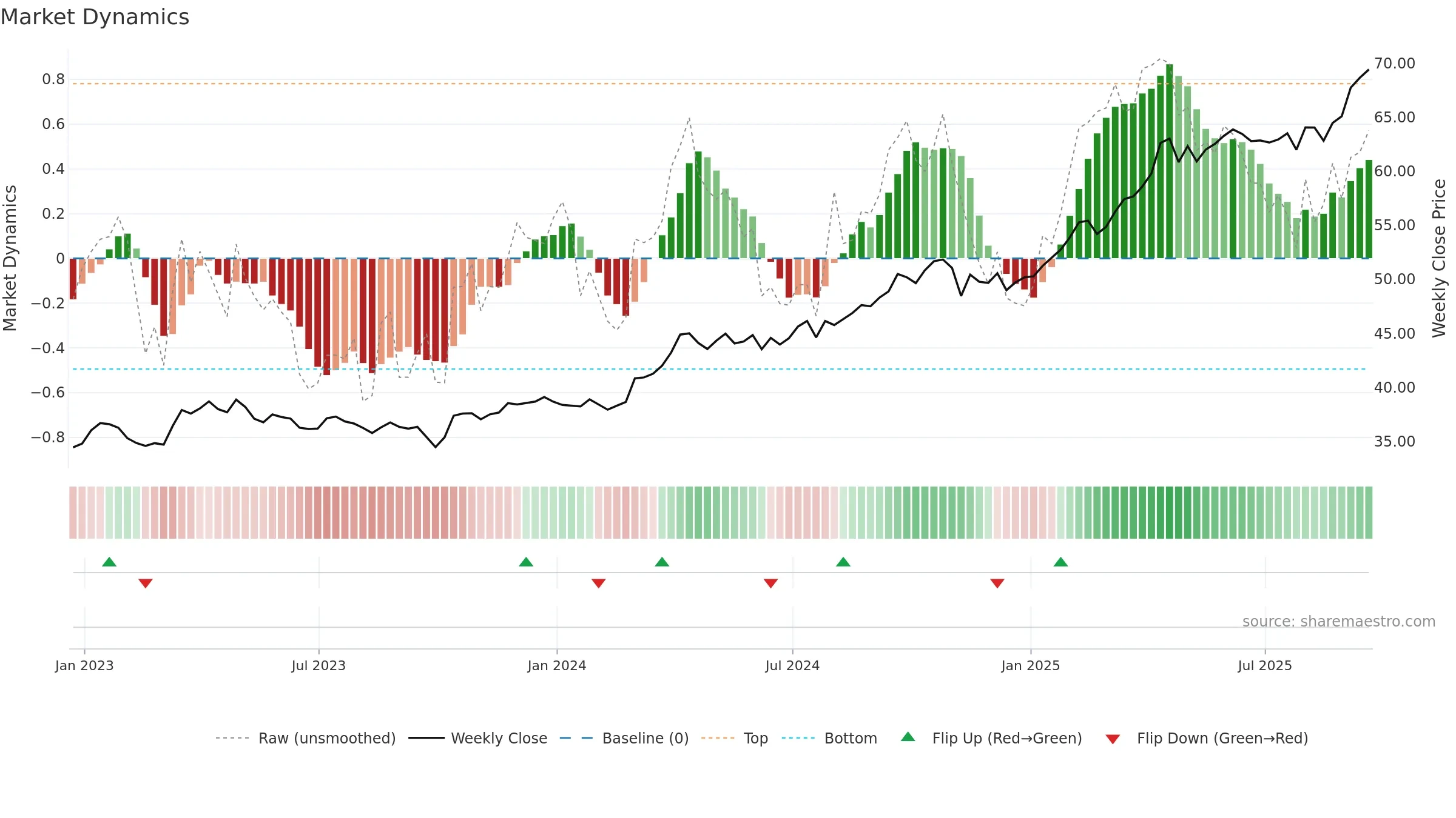 IAU weekly Market Dynamics chart, closing 2025-09-19.
