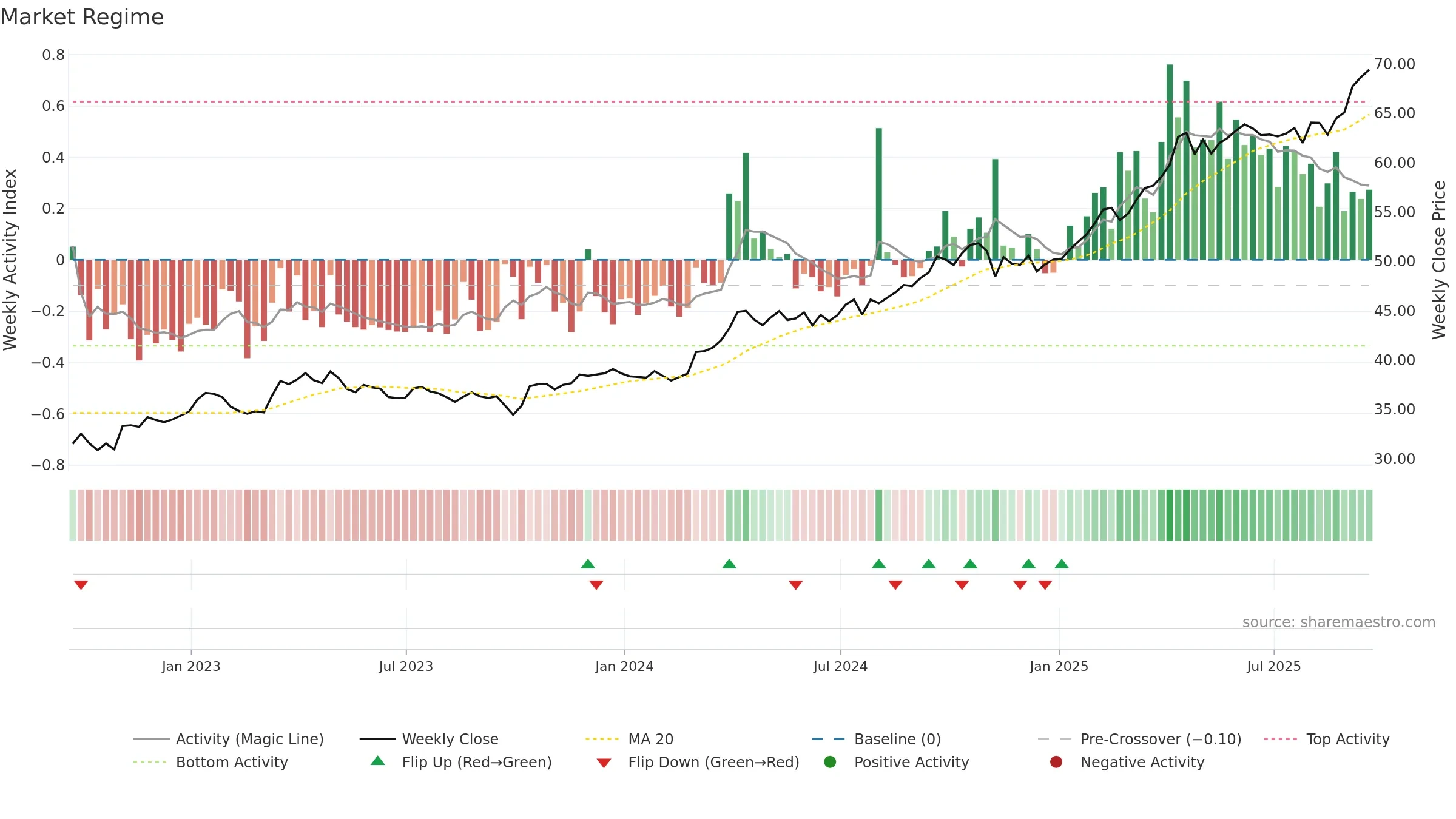 IAU weekly Market Snapshot chart, closing 2025-09-19.