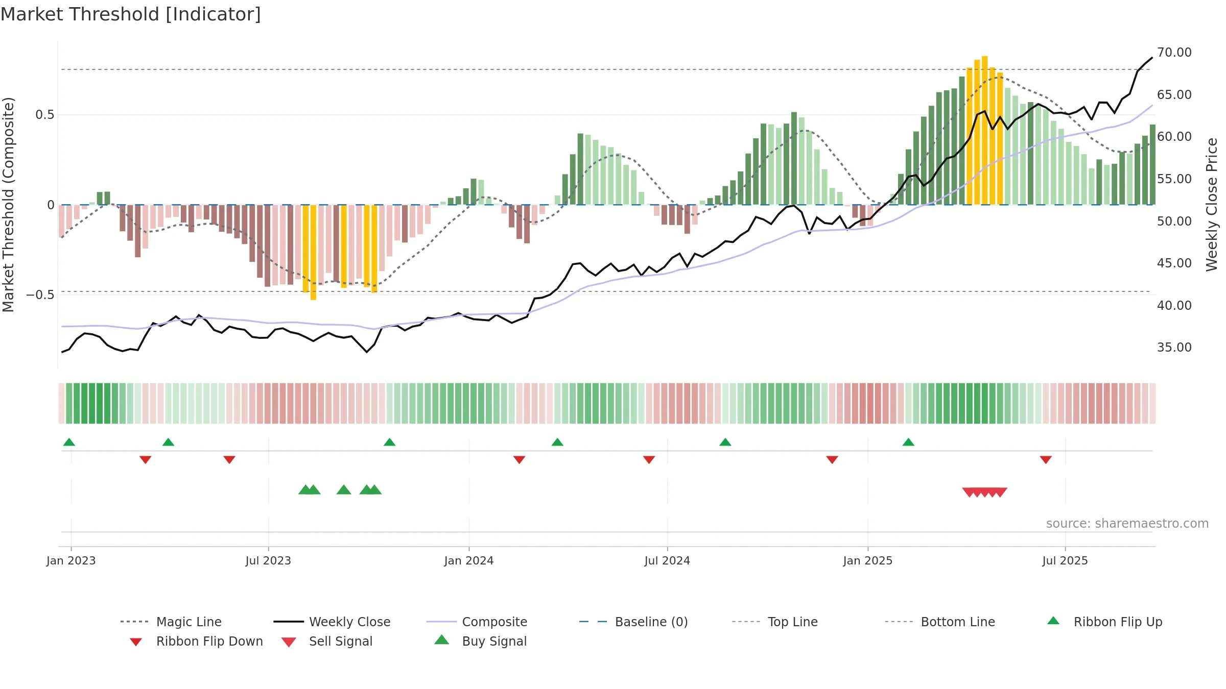 IAU weekly Market Threshold chart, closing 2025-09-19.