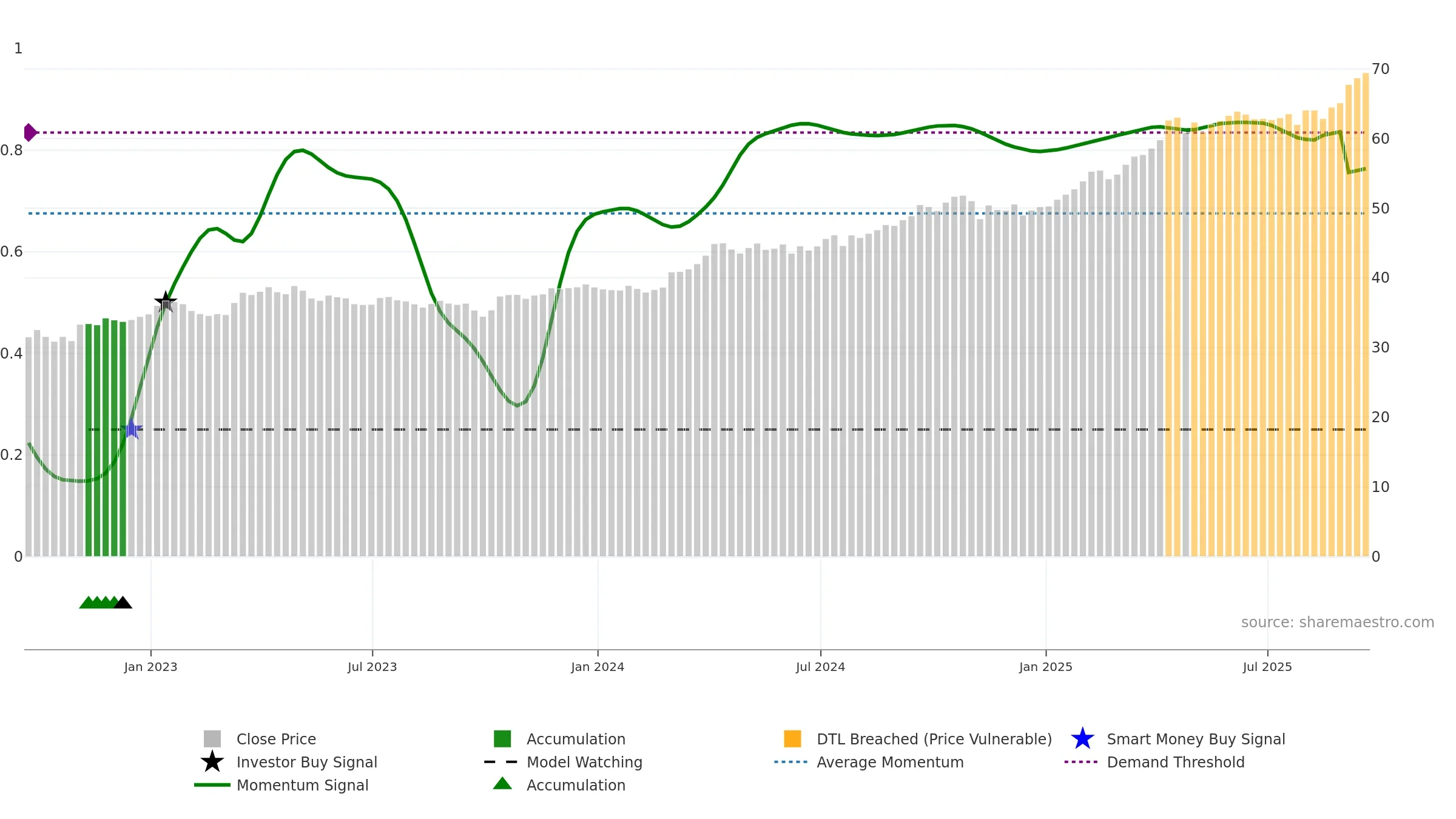 IAU weekly Smart Money chart, closing 2025-09-19.