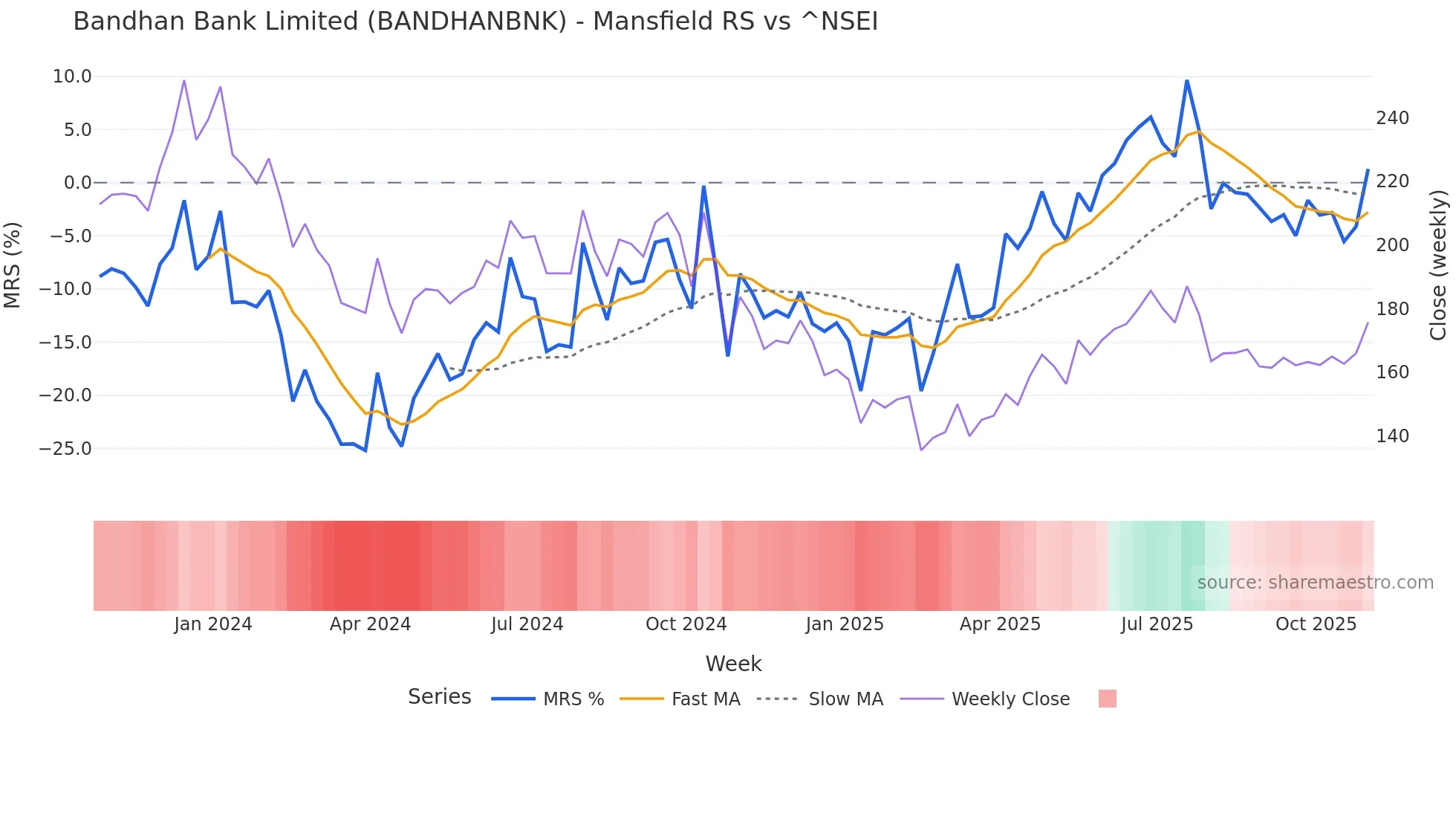 BANDHANBNK Mansfield Relative Strength chart