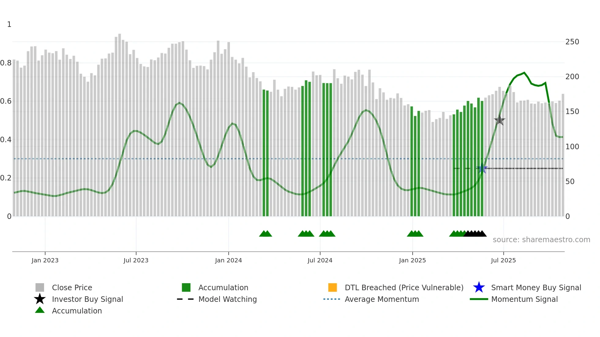 BANDHANBNK weekly Smart Money chart