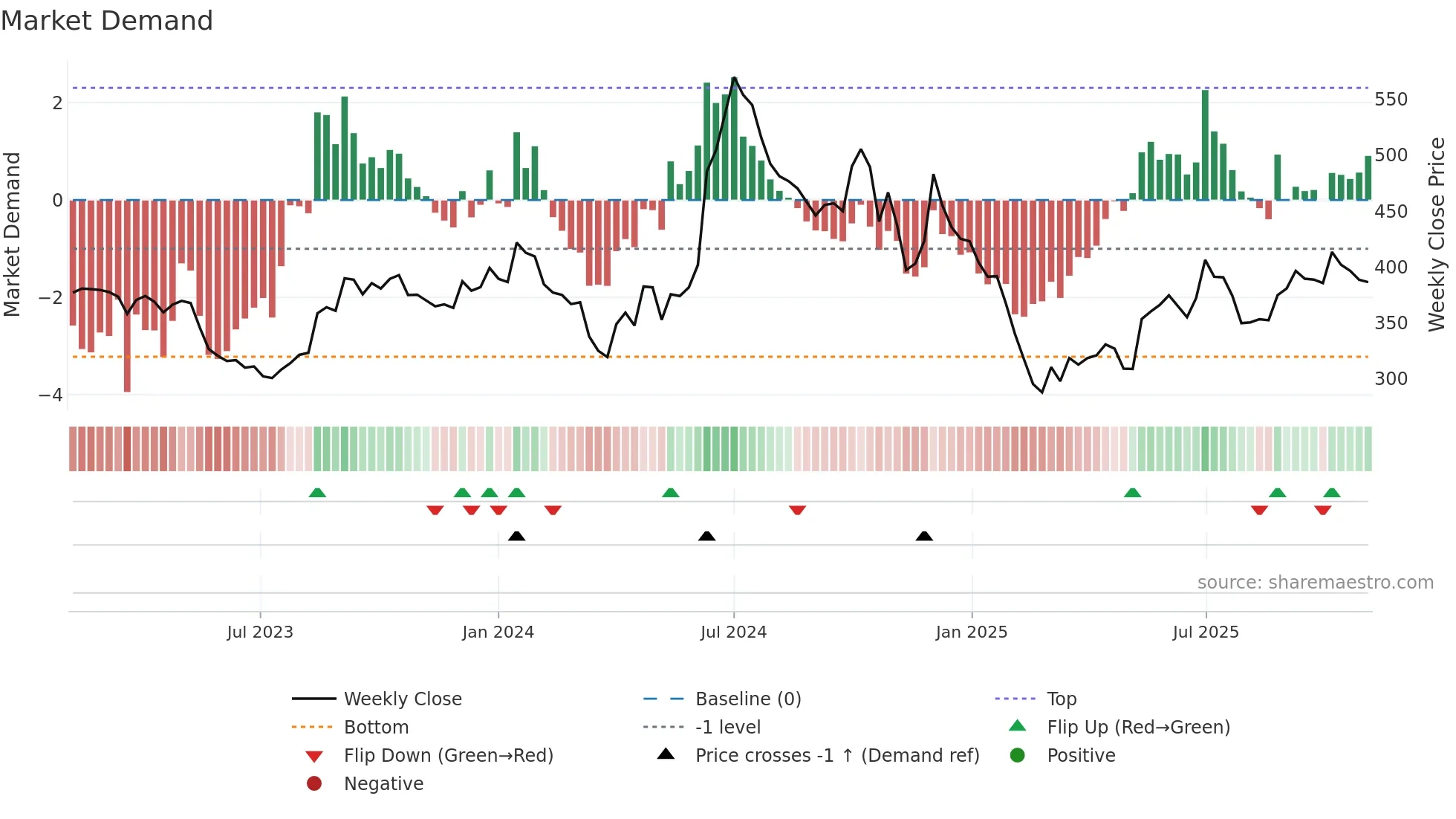 JKPAPER weekly Market Demand chart