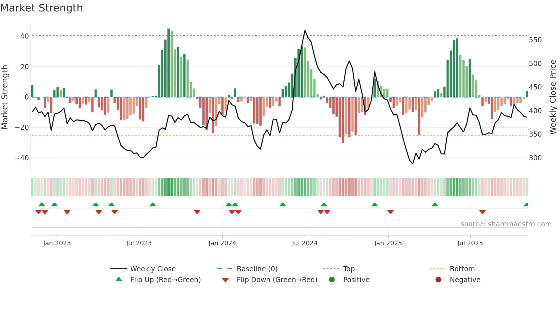 JKPAPER weekly Market Strength chart