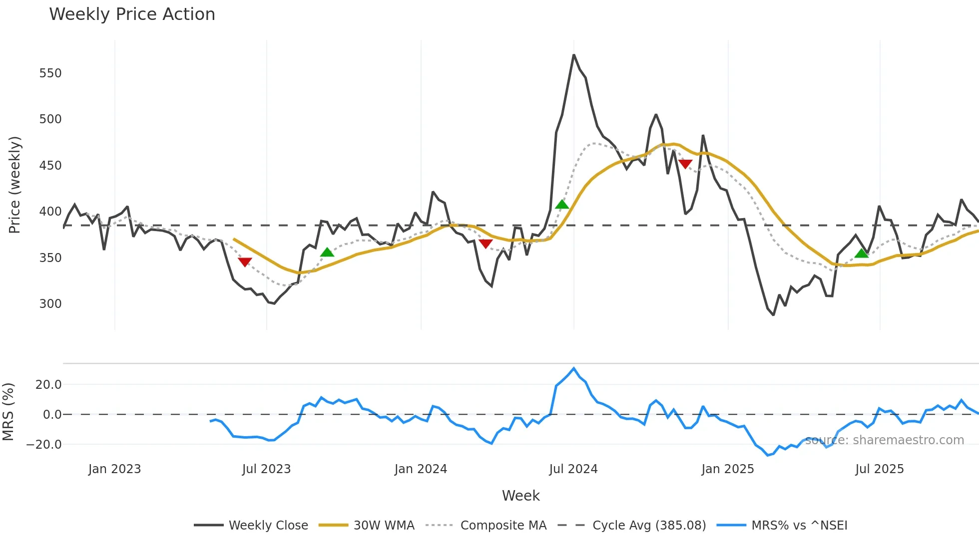 JKPAPER weekly Price Action chart, closing 2025-10-27