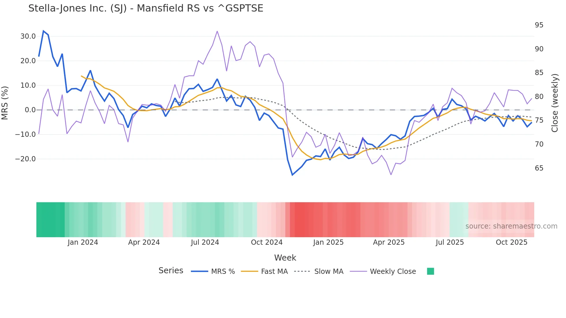SJ Mansfield Relative Strength chart