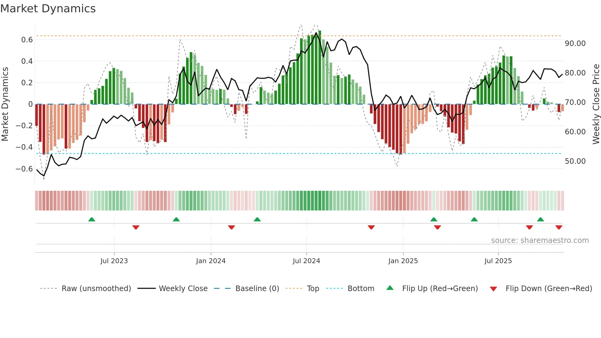 SJ weekly Market Dynamics chart