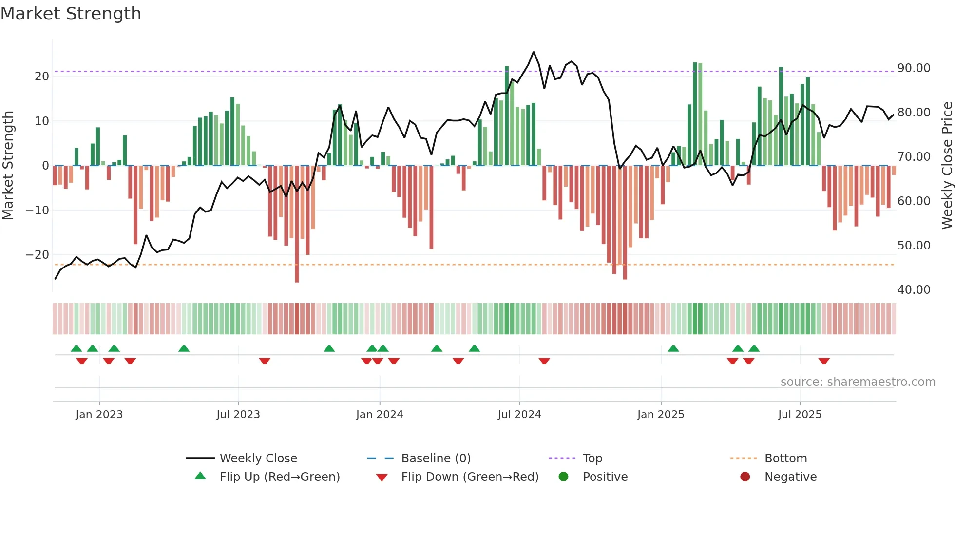 SJ weekly Market Strength chart