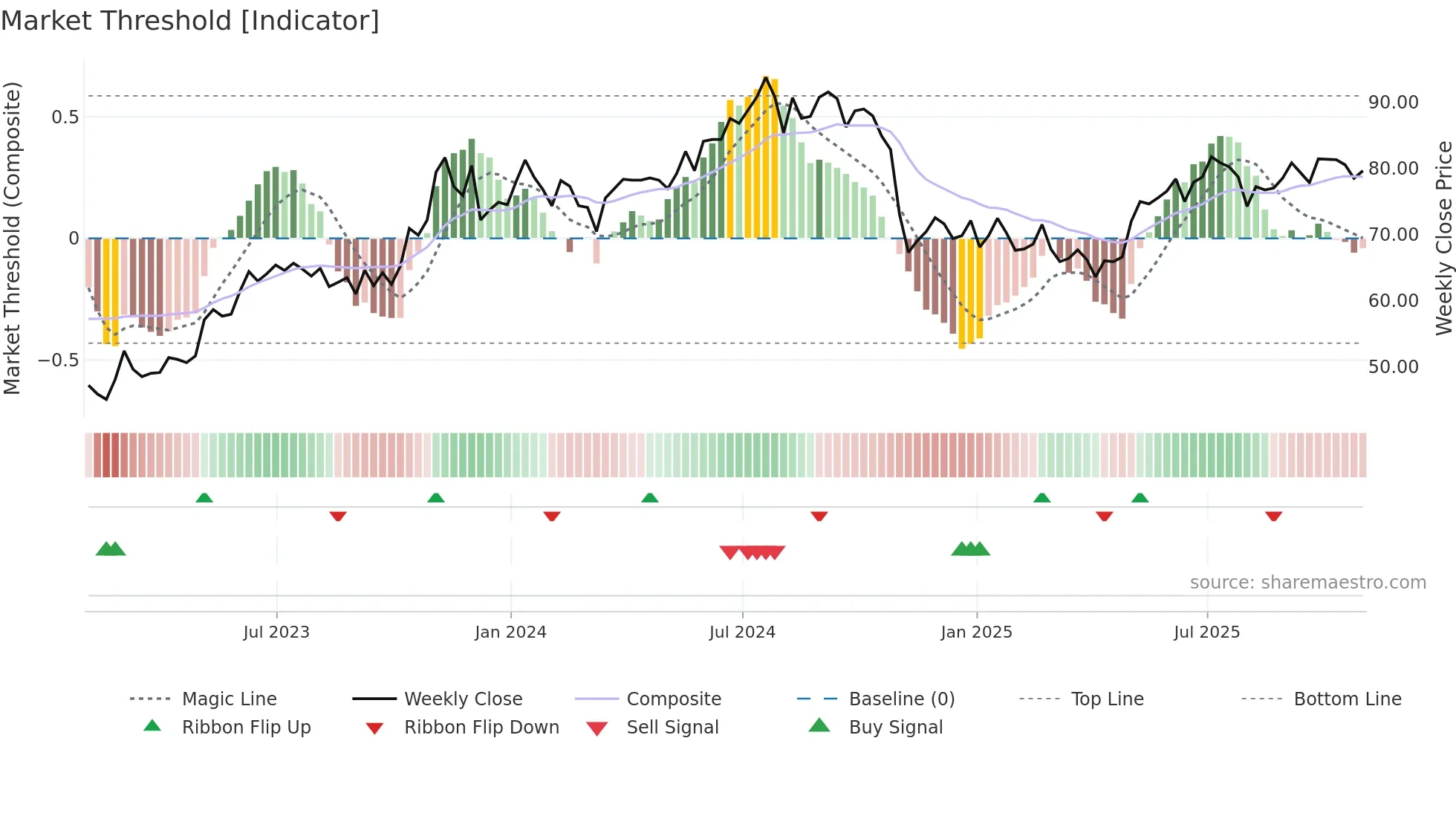 SJ weekly Market Threshold chart