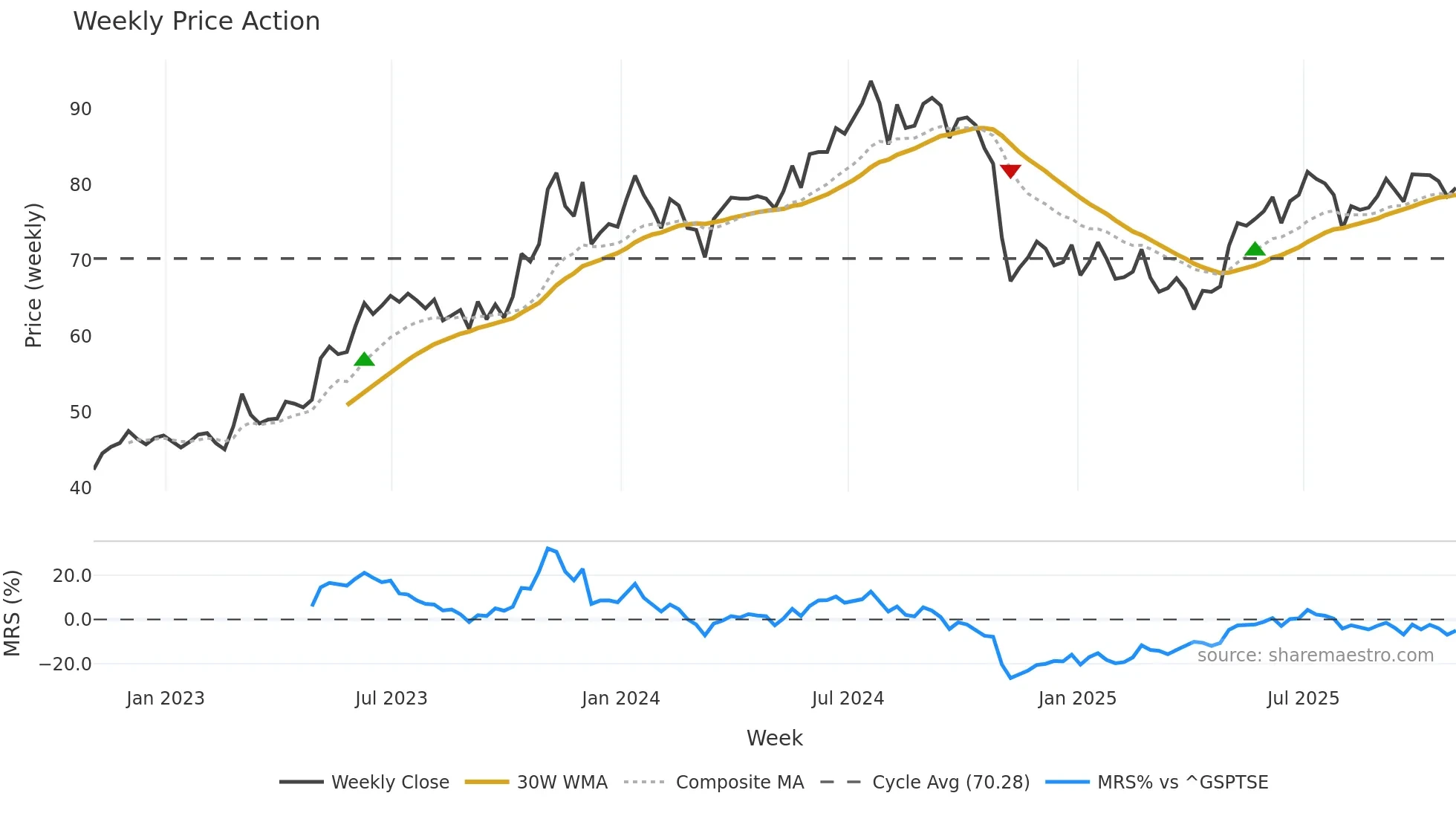 SJ weekly Price Action chart, closing 2025-10-31