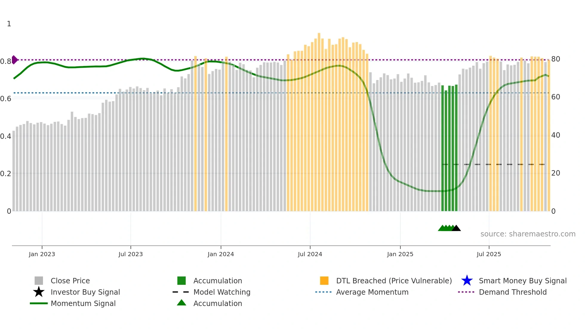 SJ weekly Smart Money chart