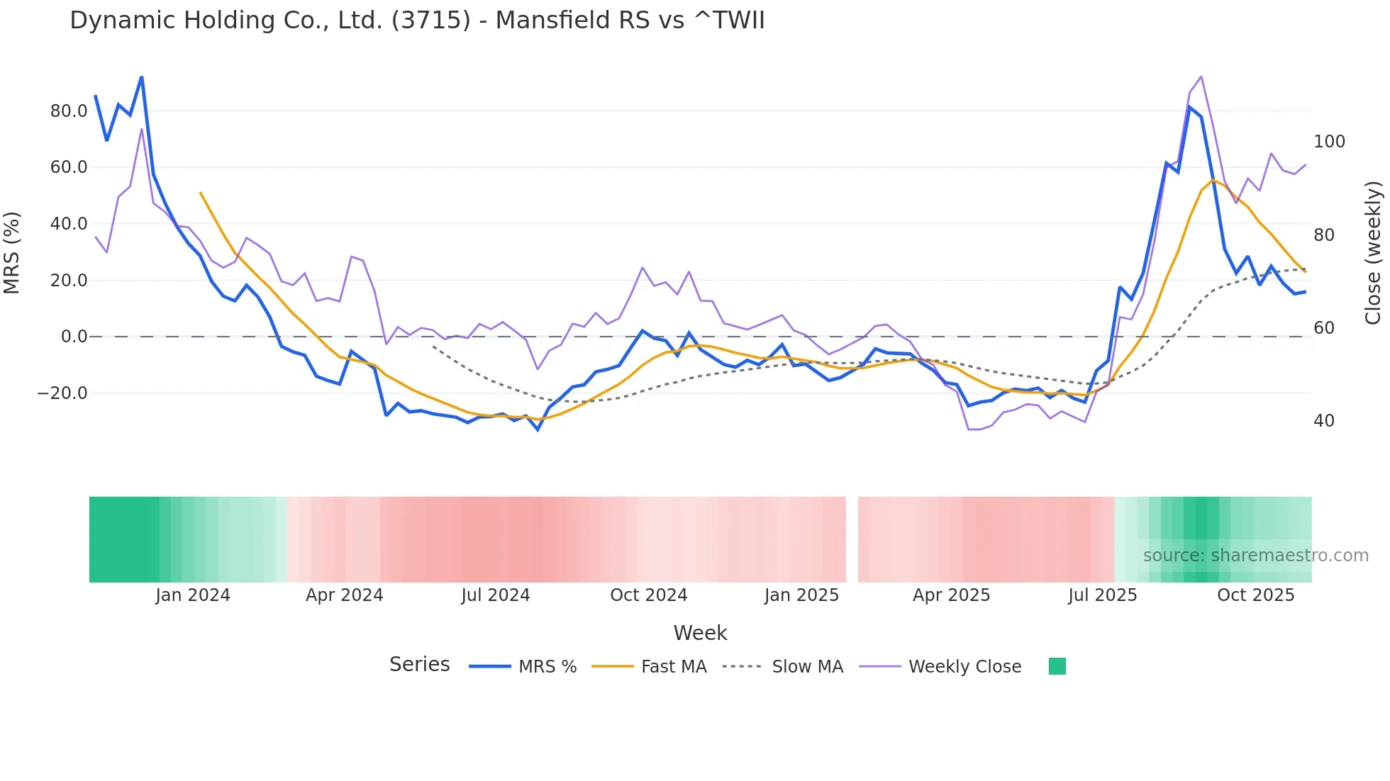 3715 Mansfield Relative Strength chart