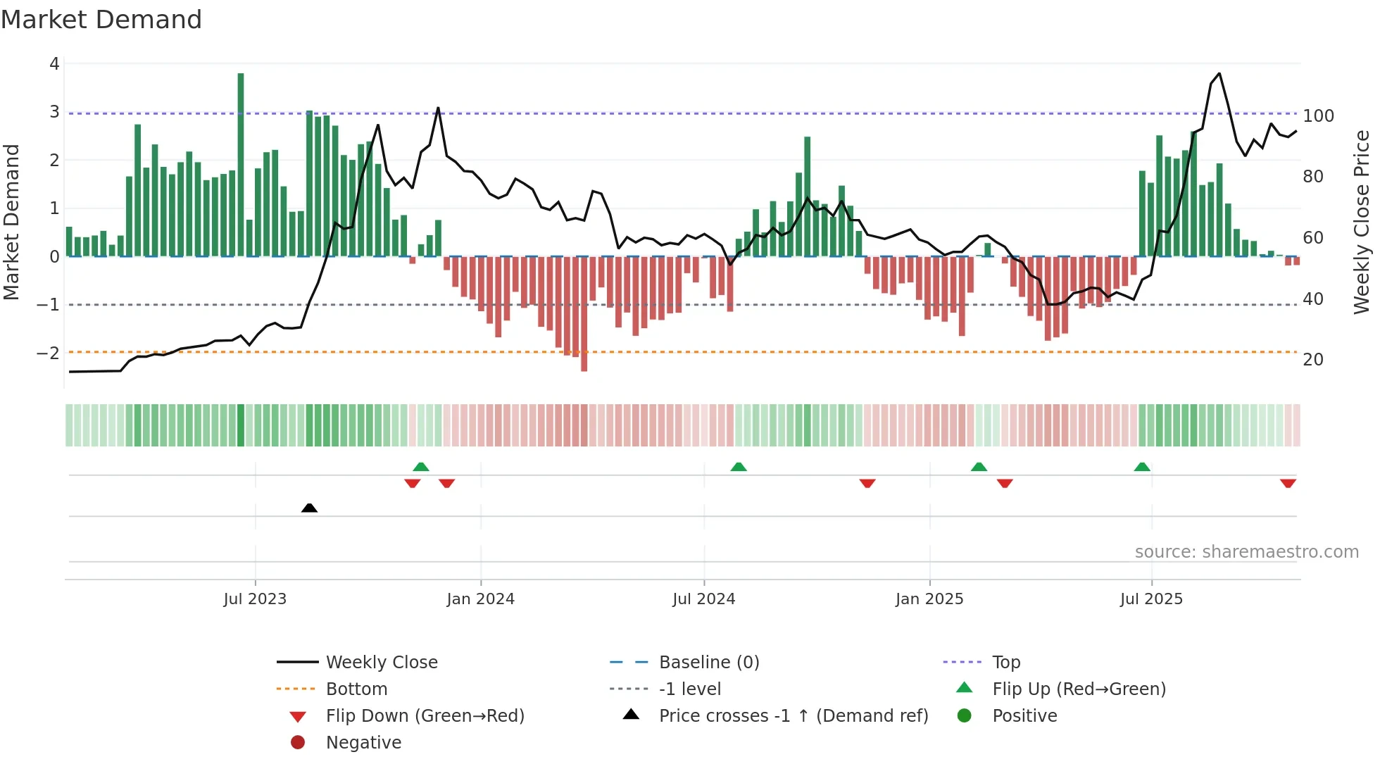 3715 weekly Market Demand chart