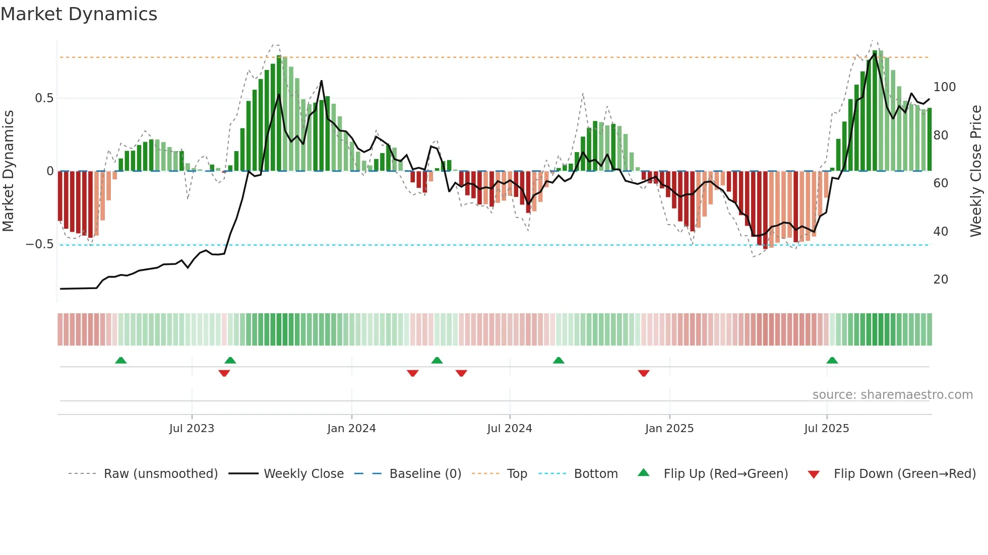 3715 weekly Market Dynamics chart