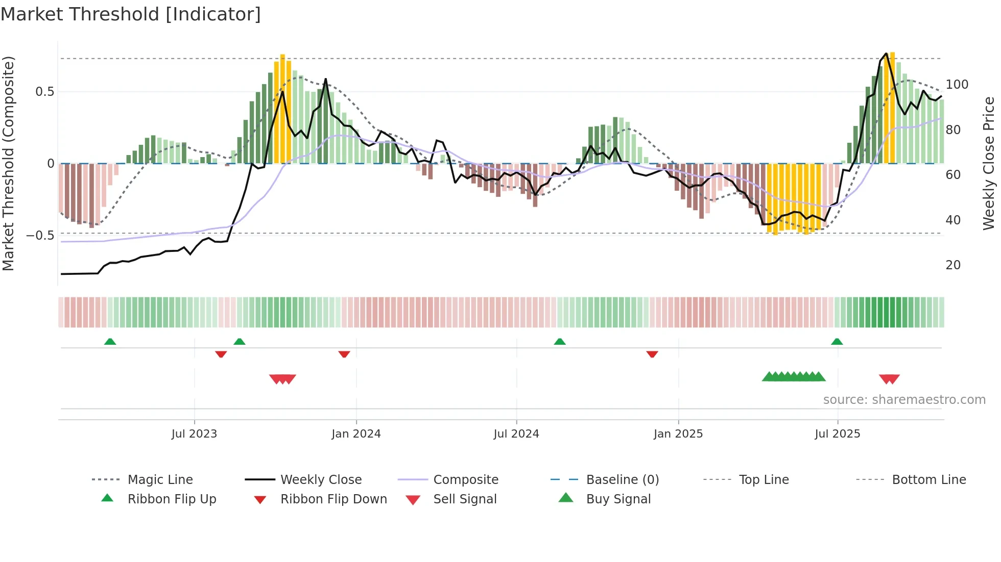 3715 weekly Market Threshold chart