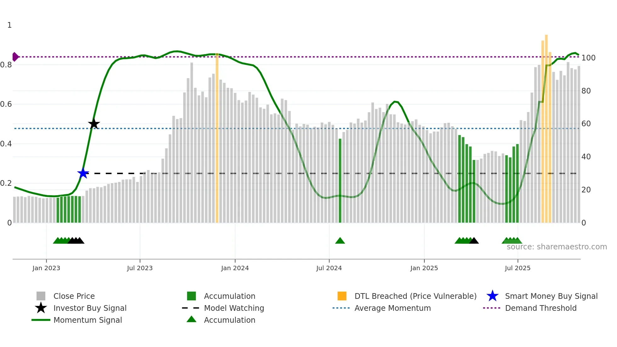 3715 weekly Smart Money chart