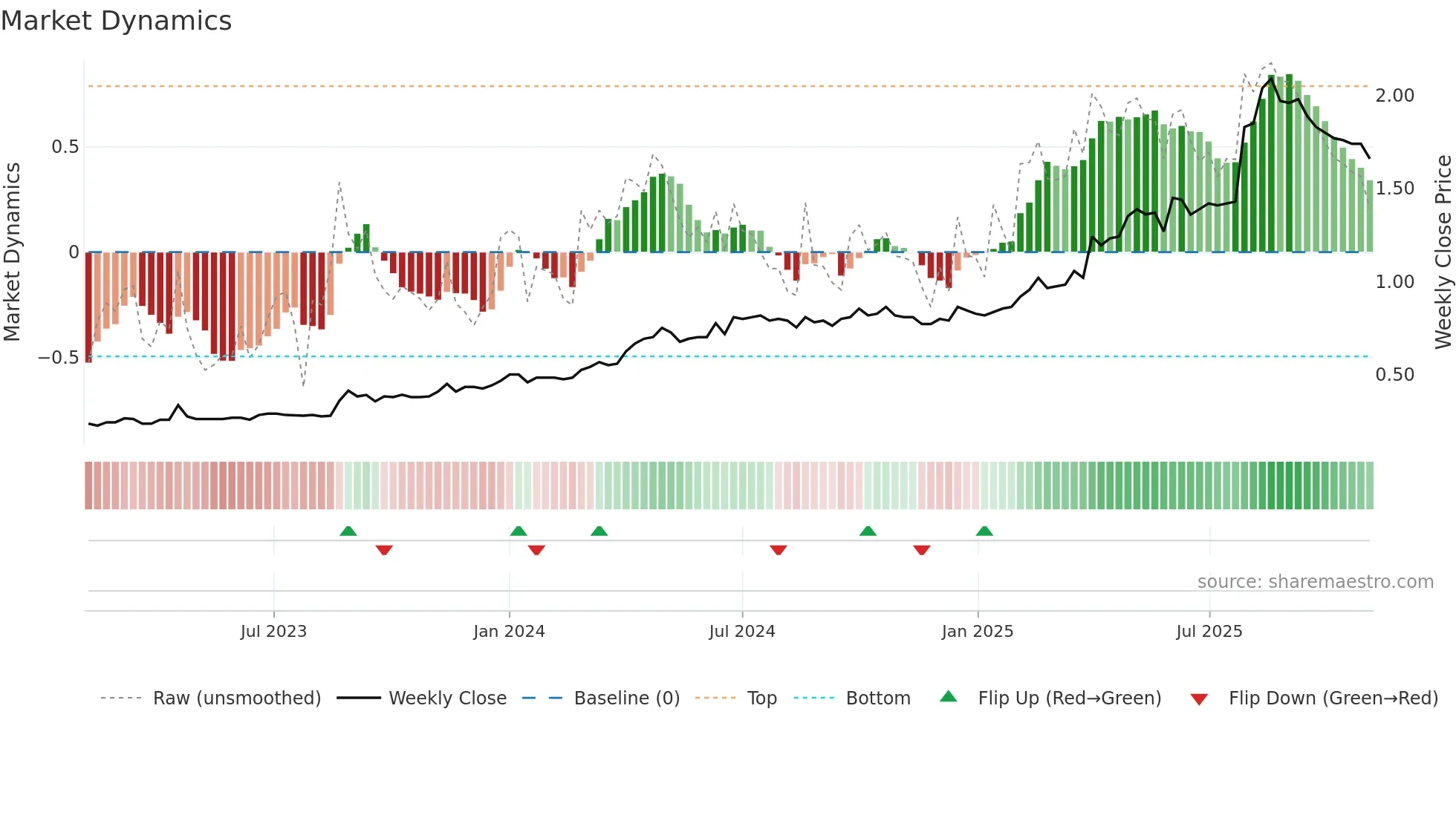 2176 weekly Market Dynamics chart