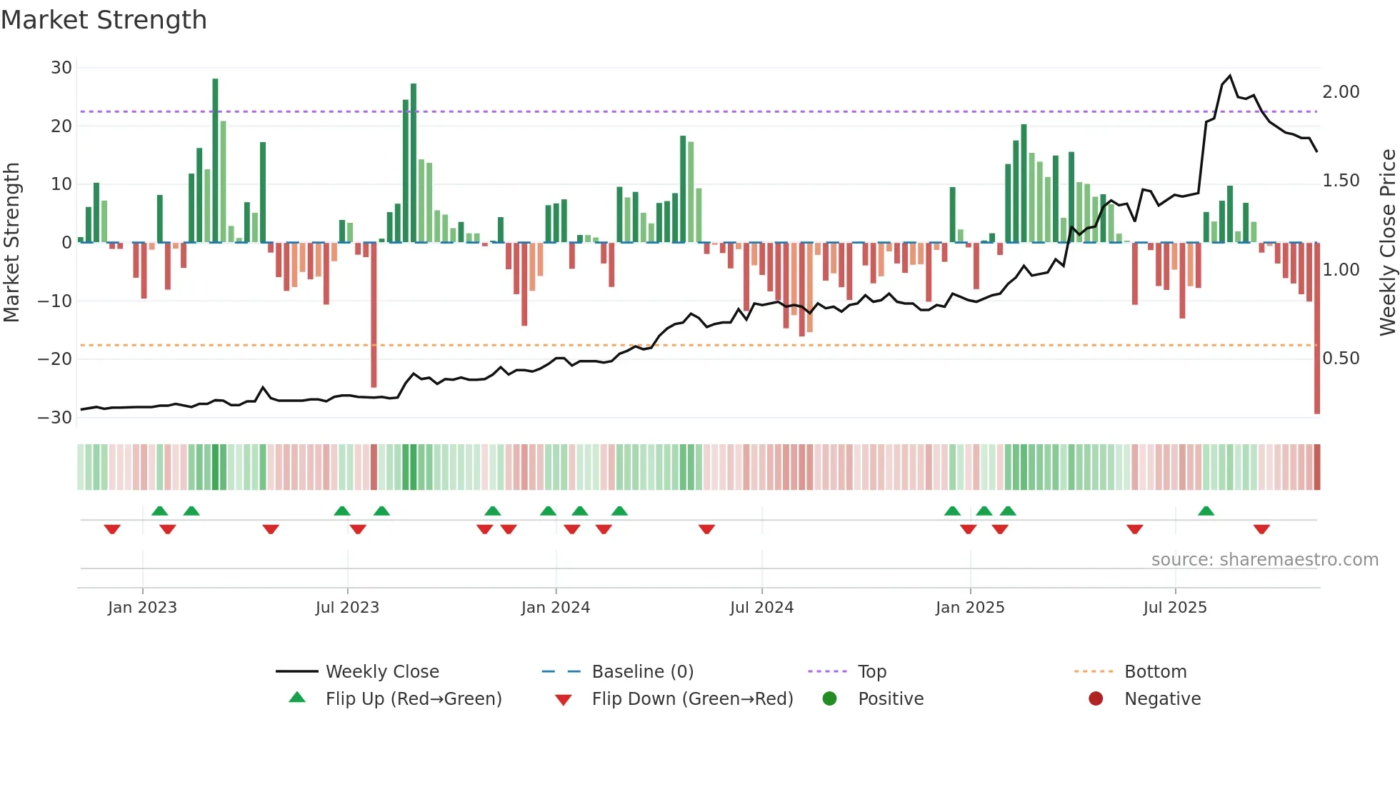 2176 weekly Market Strength chart