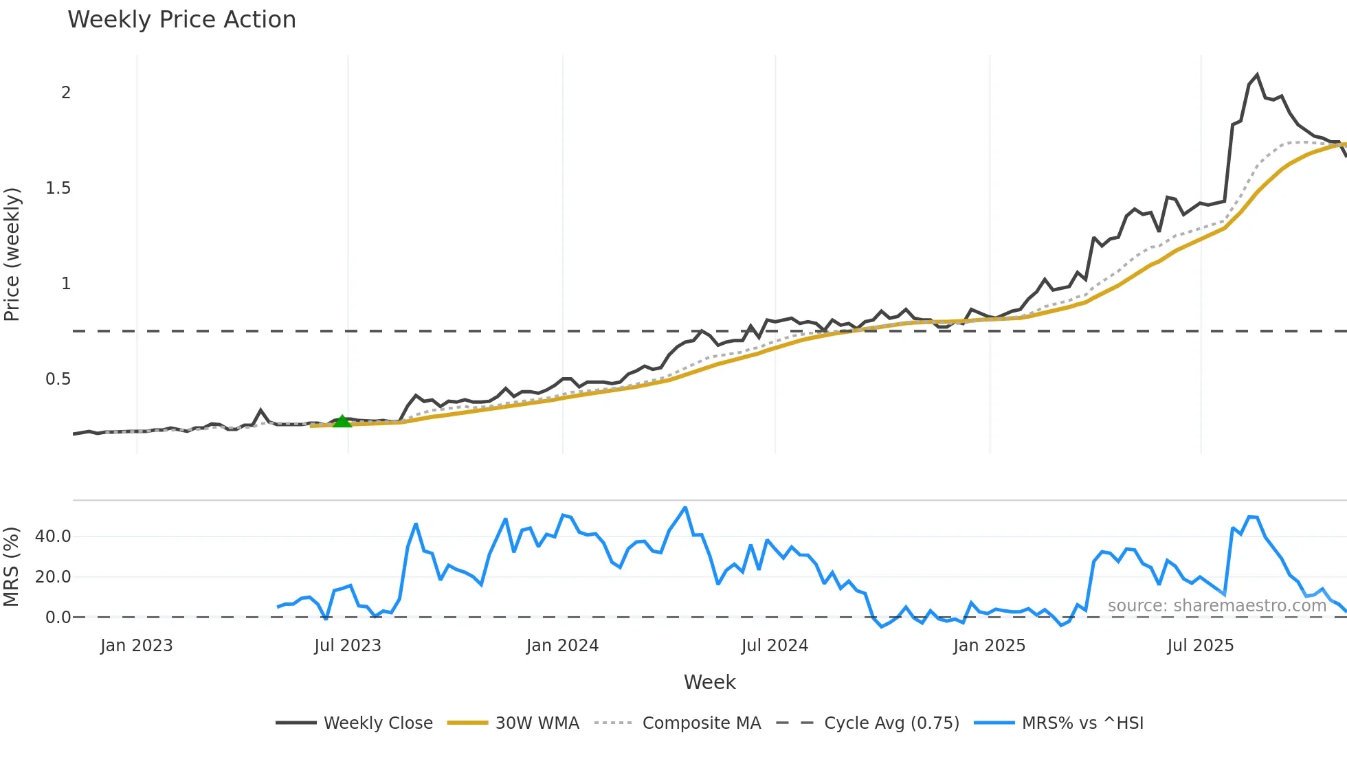 2176 weekly Price Action chart, closing 2025-11-03