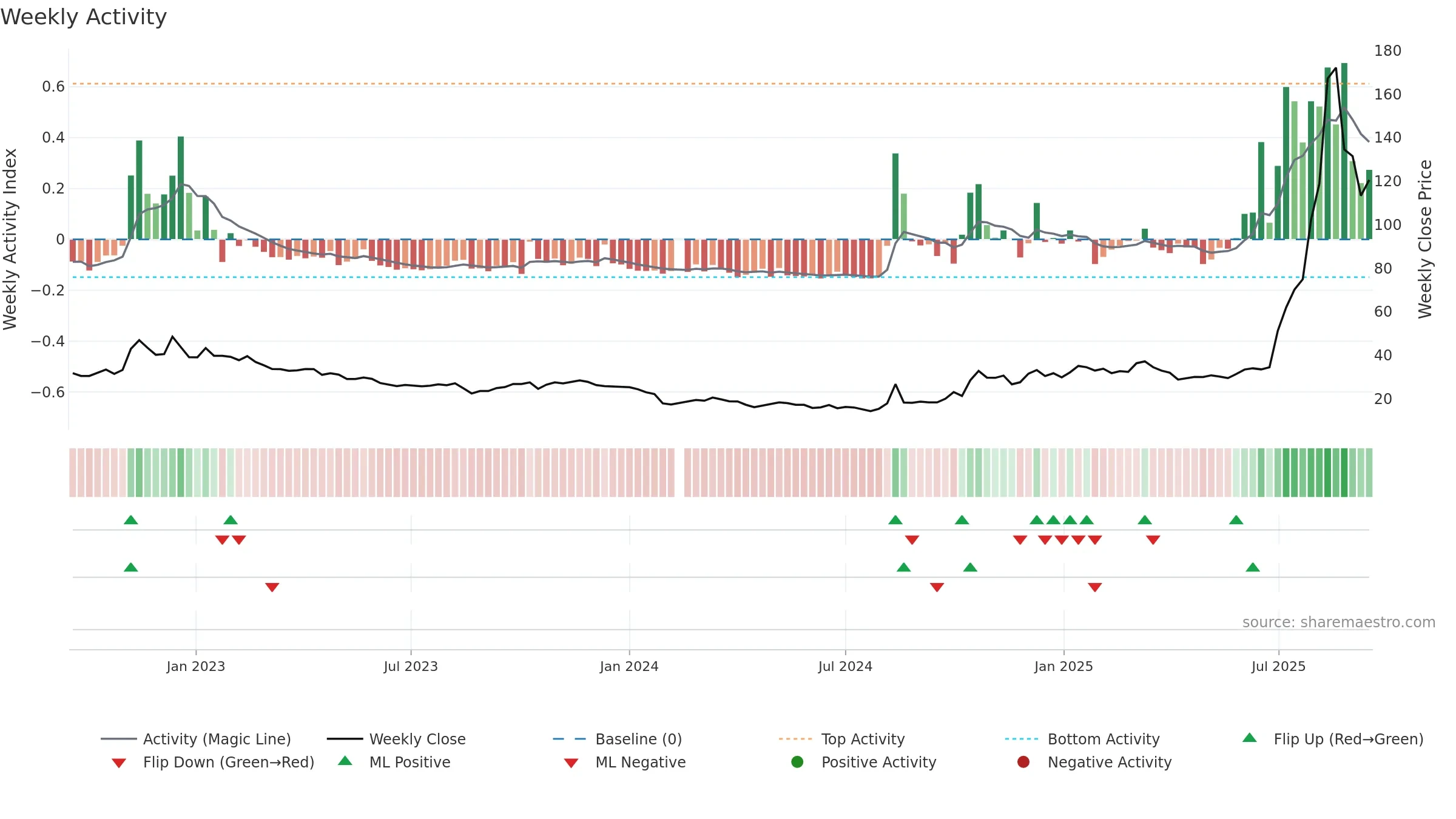 300436 weekly Activity chart, closing 2025-09-15.