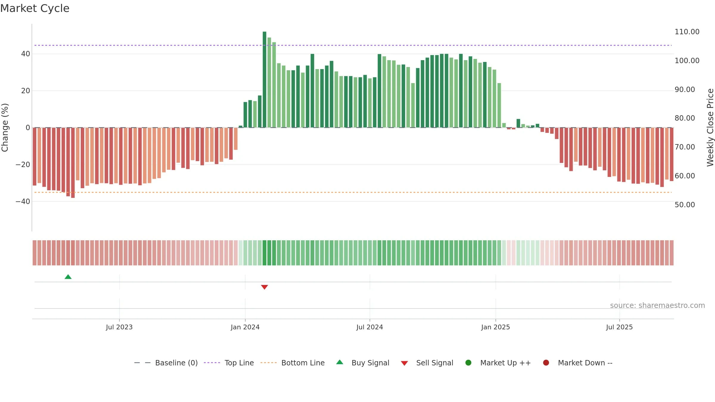 6931 weekly Market Cycle chart, closing 2025-09-15.
