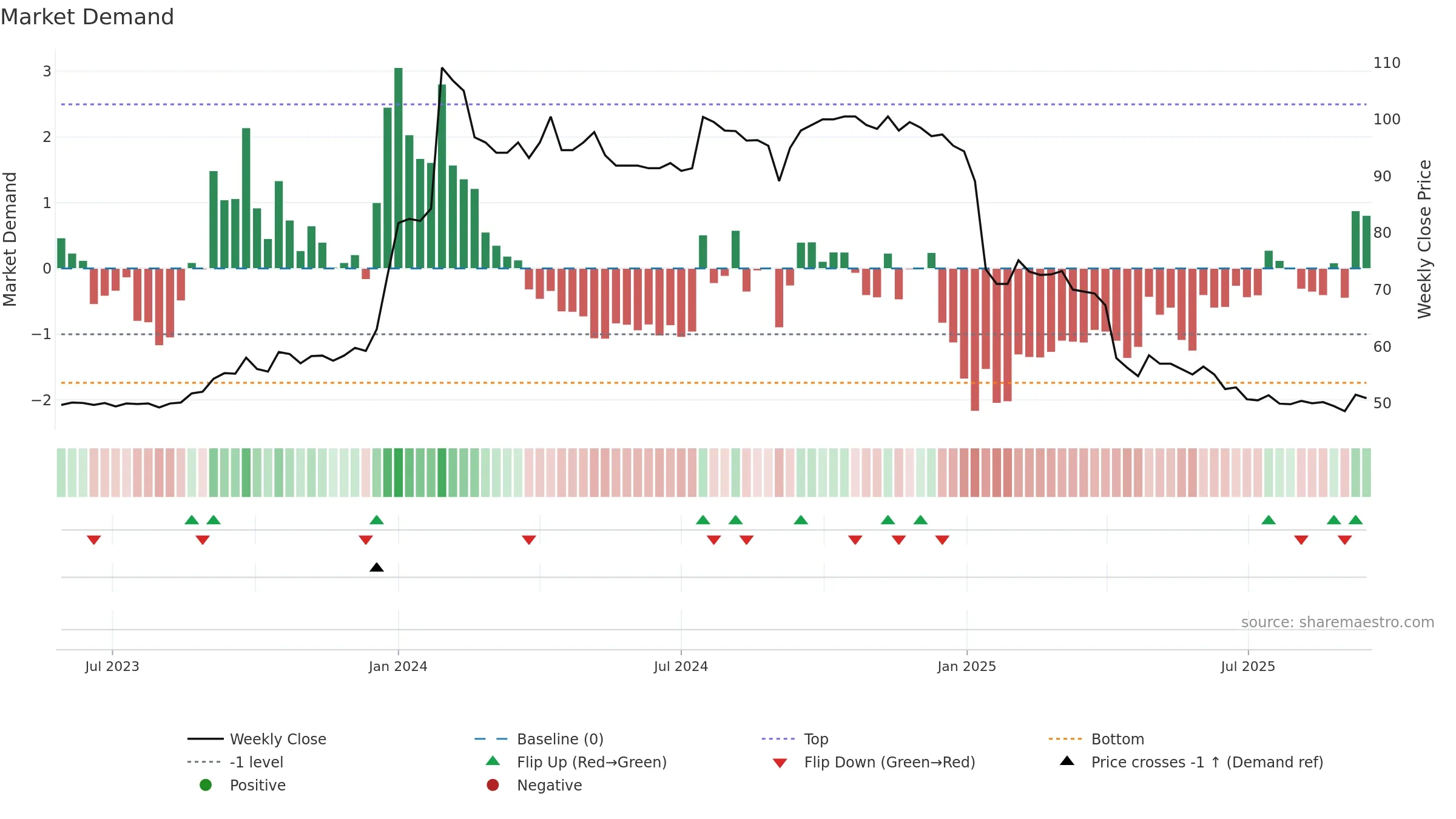 6931 weekly Market Demand chart, closing 2025-09-15.