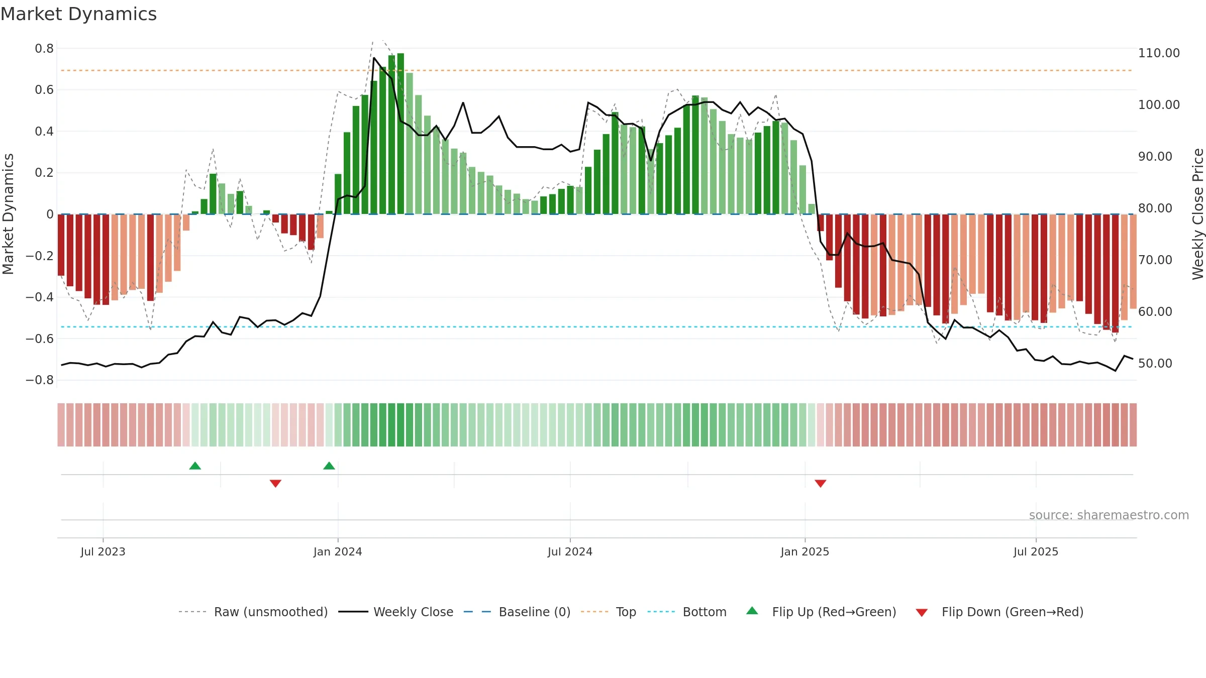 6931 weekly Market Dynamics chart, closing 2025-09-15.