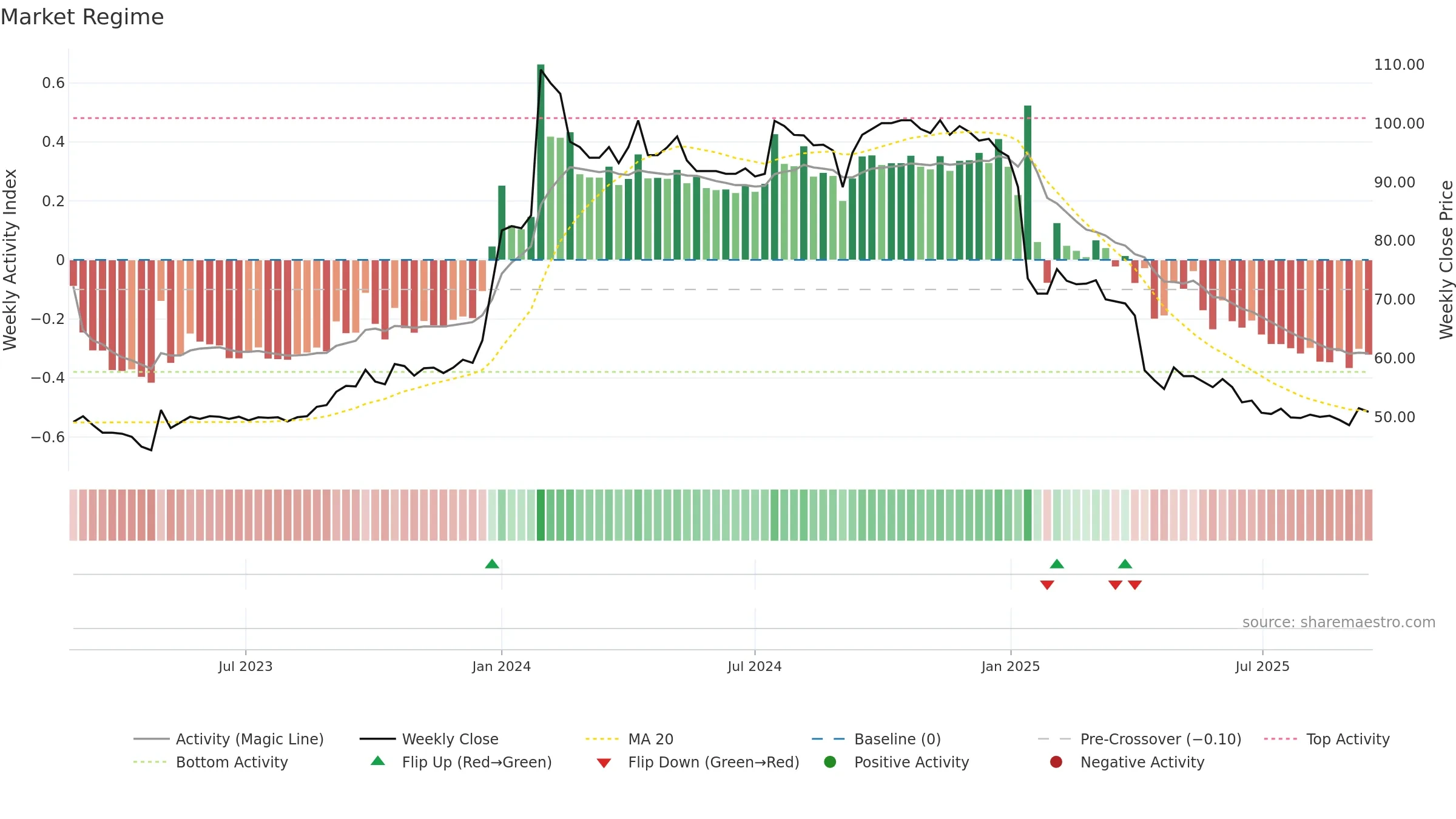 6931 weekly Market Snapshot chart, closing 2025-09-15.