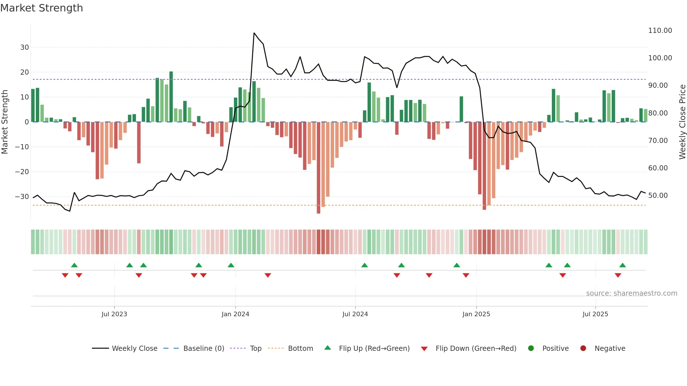 6931 weekly Market Strength chart, closing 2025-09-15.