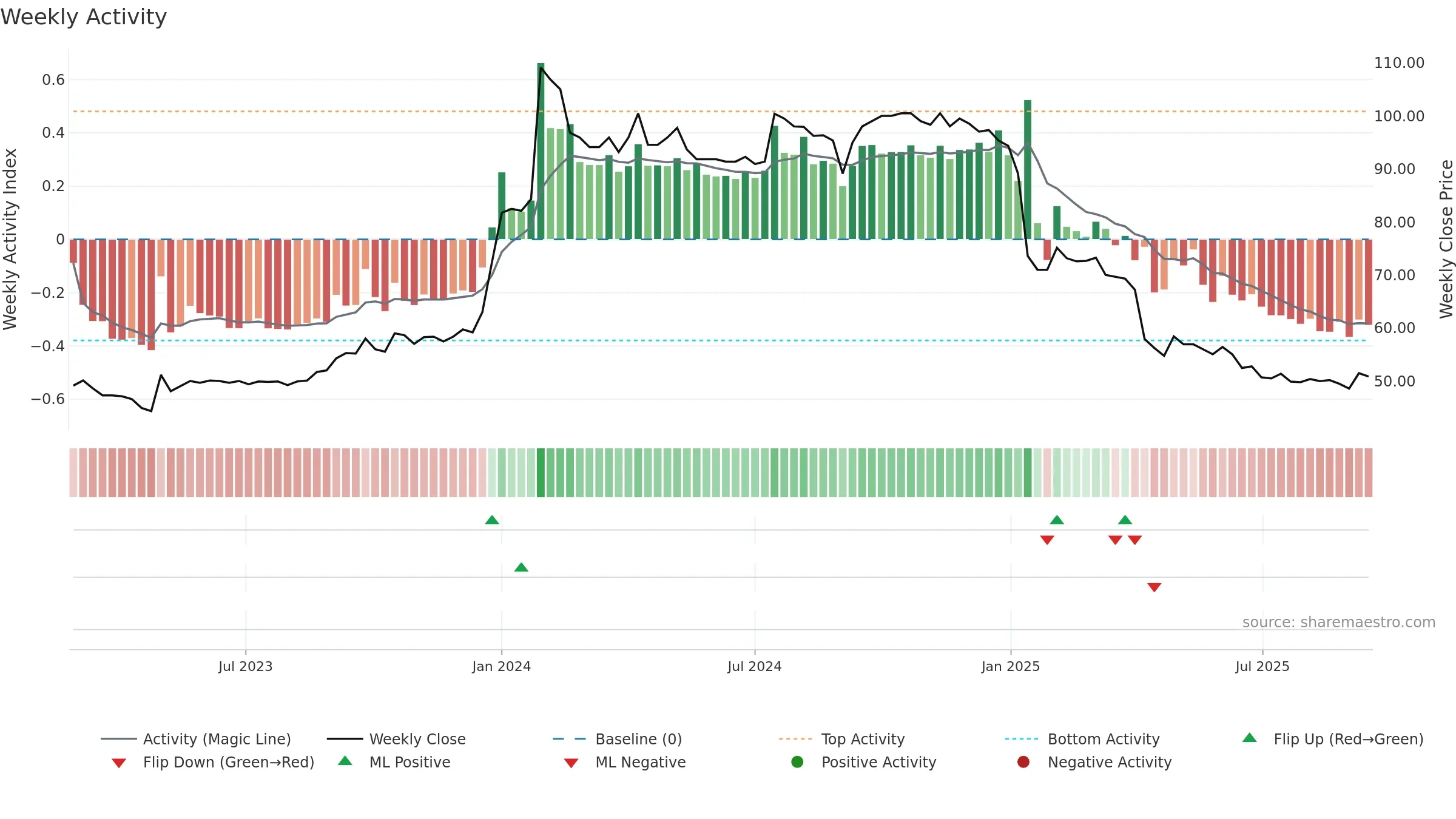 6931 weekly Activity chart, closing 2025-09-15.
