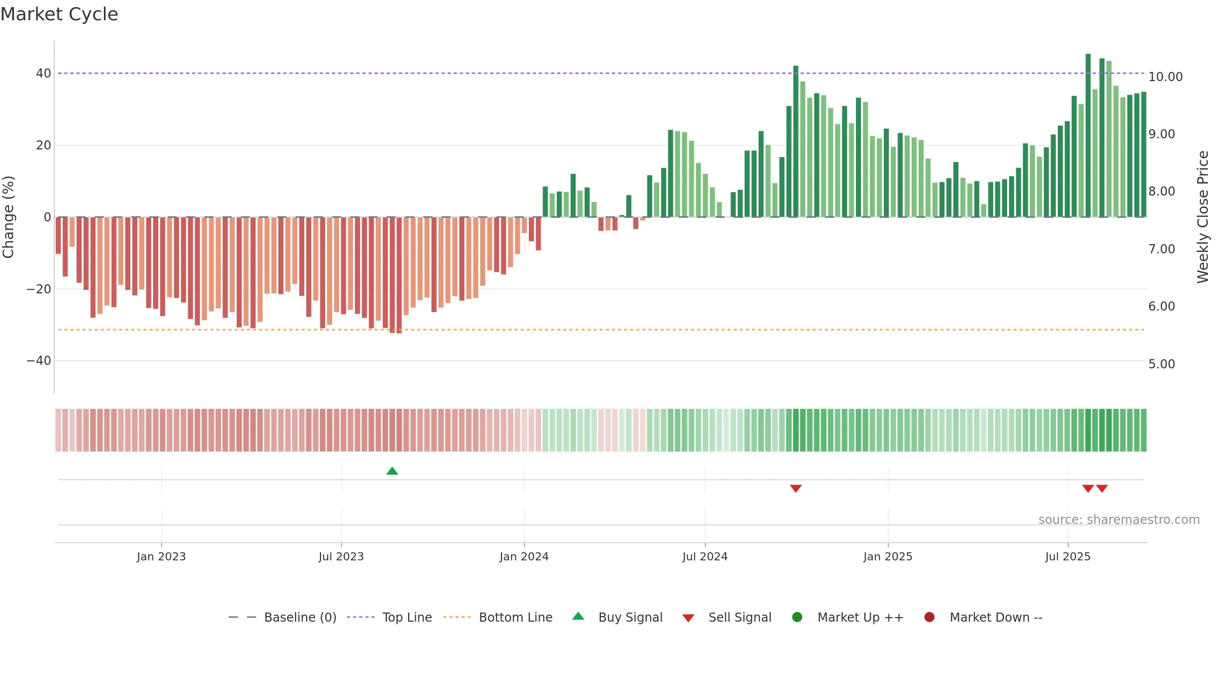 1898 weekly Market Cycle chart, closing 2025-09-15.