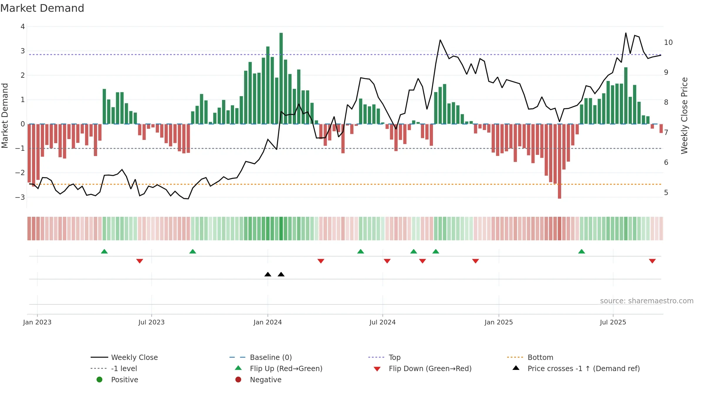 1898 weekly Market Demand chart, closing 2025-09-15.