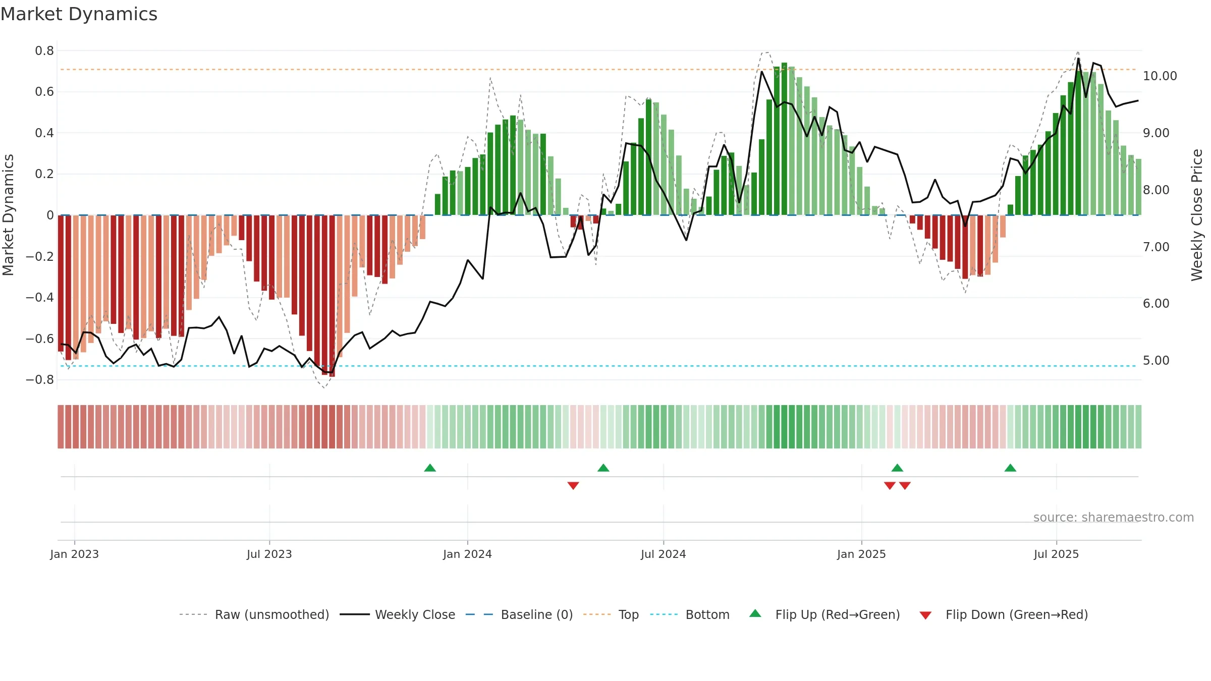 1898 weekly Market Dynamics chart, closing 2025-09-15.